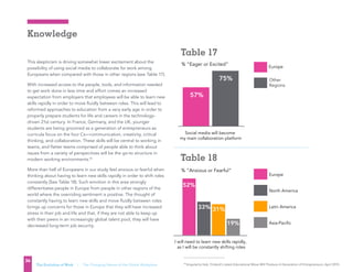 Social media will become
my main collaboration platform
75%
57%
Europe
52%
% “Eager or Excited”
TABLE 17
16%
% “Anxious or Fearful”
TABLE 18
Other
Regions
Europe
Social media will become
my main collaboration platform
57%
Asia-Pacific
Latin America
North America
Europe
I will need to learn new skills rapidly,
as I will be constantly shifting roles
52%
16%
% “Anxious or Fearful”
TABLE 18
33% 31%
19%
Regions
Table 17
Table 18
18
Singularity Hub, Finland’s Latest Educational Move Will Produce A Generation of Entrepreneurs, April 2015
Social media will become
my main collaboration platform
75%
57%
Europe
52%
% “Eager or Excited”
TABLE 17
16%
% “Anxious or Fearful”
TABLE 18
Other
Regions
Europe
Social media will become
my main collaboration platform
57%
Asia-Pacific
Latin America
North America
Europe
I will need to learn new skills rapidly,
as I will be constantly shifting roles
52%
16%
% “Anxious or Fearful”
TABLE 18
33% 31%
19%
Regions
This skepticism is driving somewhat lower excitement about the
possibility of using social media to collaborate for work among
Europeans when compared with those in other regions (see Table 17).
With increased access to the people, tools, and information needed
to get work done in less time and effort comes an increased
expectation from employers that employees will be able to learn new
skills rapidly in order to move fluidly between roles. This will lead to
reformed approaches to education from a very early age in order to
properly prepare students for life and careers in the technology-
driven 21st century. In France, Germany, and the UK, younger
students are being groomed as a generation of entrepreneurs as
curricula focus on the four Cs—communication, creativity, critical
thinking, and collaboration. These skills will be central to working in
teams, and flatter teams comprised of people able to think about
issues from a variety of perspectives will be the go-to structure in
modern working environments.18
More than half of Europeans in our study feel anxious or fearful when
thinking about having to learn new skills rapidly in order to shift roles
constantly (See Table 18). Such emotion in this area strongly
differentiates people in Europe from people in other regions of the
world where the overriding sentiment is positive. The thought of
constantly having to learn new skills and move fluidly between roles
brings up concerns for those in Europe that they will have increased
stress in their job and life and that, if they are not able to keep up
with their peers in an increasingly global talent pool, they will have
decreased long-term job security.
Knowledge
36
The Evolution of Work | The Changing Nature of the Global Workplace
Social media will become
my main collaboration platform
75%
57%
Europe
52%
% “Eager or Excited”
TABLE 17
16%
% “Anxious or Fearful”
TABLE 18
Other
Regions
Europe
Social media will become
my main collaboration platform
57%
Asia-Pacific
Latin America
North America
Europe
I will need to learn new skills rapidly,
as I will be constantly shifting roles
52%
16%
% “Anxious or Fearful”
TABLE 18
33% 31%
19%
Regions
Table 17
Table 18
 