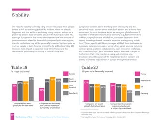 Companies will search
globally for the best talent
69% 67%
81%
58%
Asia-Pacific
Latin
America
North
America
Companies will exclusively
hire contract workers on
a project-by-project basis
59%
65%
61%
35%
Companies will search
globally for the best talent
66% 66% 64%
77%
Companies will exclusively
hire contractworkers on
a project-by-project basis
66% 65%
48%
69%
I Expect to Be Personally Impacted
TABLE 20
Germany
UK
Netherlands
France
Companies will search
globally for the best talent
69% 67%
81%
58%
Asia-Pacific
Latin
America
North
America
Europe
Companies will exclusively
hire contract workers on
a project-by-project basis
59%
65%
61%
35%
% “Eager or Excited”
TABLE 19
Table 19 Table 20
19 
Cognizant White Paper, The Future of Work: A New Approach To Productivity And Competitive Advantage,
December 2010
20
Intel Labs White Paper, The Future of Knowledge Work, October 2012
Companies will search
globally for the best talent
69% 67%
81%
58%
Asia-Pacific
Latin
America
North
America
Companies will exclusively
hire contract workers on
a project-by-project basis
59%
65%
61%
35%
Companies will search
globally for the best talent
66% 66% 64%
77%
Companies will exclusively
hire contractworkers on
a project-by-project basis
66% 65%
48%
69%
I Expect to Be Personally Impacted
TABLE 20
Germany
UK
Netherlands
France
Companies will search
globally for the best talent
69% 67%
81%
58%
Asia-Pacific
Latin
America
North
America
Europe
Companies will exclusively
hire contract workers on
a project-by-project basis
59%
65%
61%
35%
% “Eager or Excited”
TABLE 19
Stability
37
The Evolution of Work | The Changing Nature of the Global Workplace
The need for stability is already a big concern in Europe. Most people
believe a shift to searching globally for the best talent has already
happened and that a shift to exclusively hiring contract workers on a
project-by-project basis will come about in the future (See Table 19).
Although Europeans in this survey demonstrated the least amount of
positive emotion related to these shifts compared with other regions,
they did not believe they will be personally impacted by them quite as
much as people in Latin America or Asia-Pacific will be (See Table 20).
However, more impact is expected to be felt in France and the
Netherlands, particularly for shifting to contract-only work.
Europeans’ concerns about their long-term job security and the
perceived impact to their stress levels both at work and at home have
some merit. In much the same way as we recognize global centers of
expertise in the traditional industrial economy (e.g., fashion from Paris
or Milan, carpets from the Middle East, consumer electronics from
Japan), knowledge-based centers of expertise are beginning to take
form.19
Soon, specific skill labor shortages will likely force businesses to
leverage a larger percentage of workers from varied sources, including
contract pools, academic collaborations, open innovation challenges,
and crowd-sourcing.20
With Europeans able to see these changes on
the horizon, their initial reaction is a very real emotional one.
Employers should be aware of this heightened level of concern and
anxiety in order to help workers in Europe through this transition.
Companies will search
globally for the best talent
69% 67%
81%
58%
Asia-Pacific
Latin
America
North
America
Companies will exclusively
hire contract workers on
a project-by-project basis
59%
65%
61%
35%
Companies will search
globally for the best talent
66% 66% 64%
77%
Companies will exclusively
hire contractworkers on
a project-by-project basis
66% 65%
48%
69%
I Expect to Be Personally Impacted
TABLE 20
Germany
UK
Netherlands
France
Companies will search
globally for the best talent
69% 67%
81%
58%
Asia-Pacific
Latin
America
North
America
Europe
Companies will exclusively
hire contract workers on
a project-by-project basis
59%
65%
61%
35%
% “Eager or Excited”
TABLE 19
Table 19 Table 20
 