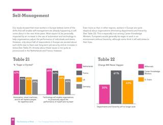 Automation, smart machines,
and AI will replace people
for repetitive work
46% 45%
39%
62%
Germany
UK
France
Netherlands
Technology will enable organizations
to proactively adjust the
performance of myself and my team
62%
49%
40%
68%
% “Eager or Excited”
TABLE 21
Change Will Never Happen
TABLE 22
Millennials
Career Knowledge
Workers
Sr . Execs
Departments and hierarchy will no longer exist
35%
61%
43%
Table 21 Table 22
Automation, smart machines,
and AI will replace people
for repetitive work
46% 45%
39%
62%
Germany
UK
France
Netherlands
Technology will enable organizations
to proactively adjust the
performance of myself and my team
62%
49%
40%
68%
% “Eager or Excited”
TABLE 21
Change Will Never Happen
TABLE 22
Millennials
Career Knowledge
Workers
Sr . Execs
Departments and hierarchy will no longer exist
35%
61%
43%
Self-Management
38
The Evolution of Work | The Changing Nature of the Global Workplace
Our study showed that most workers in Europe believe some of the
shifts that will enable self-management are already happening or will
come about in the next three years. Most expect to be personally
impacted by an increase in the use of automation and technology to
help organizations adjust the performance of individuals and teams.
However, only about half of respondents in Europe are excited about
such shifts due to fears over long-term job security and an increase in
stress (See Table 21). Anxiety about these issues is not quite as
pronounced in the Netherlands and France, however.
Even more so than in other regions, workers in Europe are quite
skeptical about organizations eliminating departments and hierarchy
(See Table 22). This is especially true among Career Knowledge
Workers. Europeans would generally be eager to work in an
environment without hierarchy, although some think it will add stress to
their lives.
Automation, smart machines,
and AI will replace people
for repetitive work
46% 45%
39%
62%
Germany
UK
France
Netherlands
Technology will enable organizations
to proactively adjust the
performance of myself and my team
62%
49%
40%
68%
% “Eager or Excited”
TABLE 21
Change Will Never Happen
TABLE 22
Millennials
Career Knowledge
Workers
Sr . Execs
Departments and hierarchy will no longer exist
35%
61%
43%
Table 21 Table 22
 