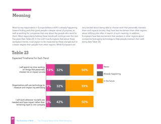 Never
Already happening
In the future
I will work wherever my skills are
needed and have impact rather than
remaining loyal to one company
Organizations will use technology to
measure and impact my well-being
I will spend my time working
on things that personally
interest me or impact society
Expected Timeframe For Each Trend
18% 32% 50%
9% 32% 59%
8% 42% 50%
TABLE 23
Departments and hierarchy will no longer exist
35%
Table 23
Never
Already happening
In the future
I will work wherever my skills are
needed and have impact rather than
remaining loyal to one company
Organizations will use technology to
measure and impact my well-being
I will spend my time working
on things that personally
interest me or impact society
Expected Timeframe For Each Trend
18% 32% 50%
9% 32% 59%
8% 42% 50%
TABLE 23
Departments and hierarchy will no longer exist
35%
43%
Meaning
39
The Evolution of Work | The Changing Nature of the Global Workplace
Most survey respondents in Europe believe a shift is already happening
toward finding work that gives people a deeper sense of purpose, as
well as working for companies that care about the people who work for
them. Most respondents believe these trends will continue over the next
five years (See Table 23). In line with how Europeans feel about these
workplace trends, most expect to be impacted by these changes but to
a lesser degree than people from other regions. While Europeans are
very excited about being able to choose work that personally interests
them and impacts society, they have less excitement than other regions
about shifting jobs often in search of such meaning. In addition,
Europeans have less excitement than workers in other regions about
companies leveraging technology to help people maintain their well-
being (See Table 23).
Never
Already happening
In the future
I will work wherever my skills are
needed and have impact rather than
remaining loyal to one company
Organizations will use technology to
measure and impact my well-being
I will spend my time working
on things that personally
interest me or impact society
Expected Timeframe For Each Trend
18% 32% 50%
9% 32% 59%
8% 42% 50%
TABLE 23
Departments and hierarchy will no longer exist
35%
Never
Already happening
In the future
I will work wherever my skills are
needed and have impact rather than
remaining loyal to one company
Organizations will use technology to
measure and impact my well-being
I will spend my time working
on things that personally
interest me or impact society
Expected Timeframe For Each Trend
18% 32% 50%
9% 32% 59%
8% 42% 50%
TABLE 23
Departments and hierarchy will no longer exist
35%
Table 23
Never
Already happening
In the future
I will work wherever my skills are
needed and have impact rather than
remaining loyal to one company
Organizations will use technology to
measure and impact my well-being
I will spend my time working
on things that personally
interest me or impact society
Expected Timeframe For Each Trend
18% 32% 50%
9% 32% 59%
8% 42% 50%
TABLE 23
Departments and hierarchy will no longer exist
35%
Never
Already happening
In the future
I will work wherever my skills are
needed and have impact rather than
remaining loyal to one company
Organizations will use technology to
measure and impact my well-being
I will spend my time working
on things that personally
interest me or impact society
Expected Timeframe For Each Trend
18% 32% 50%
9% 32% 59%
8% 42% 50%
TABLE 23
Departments and hierarchy will no longer exist
35%
43%
 