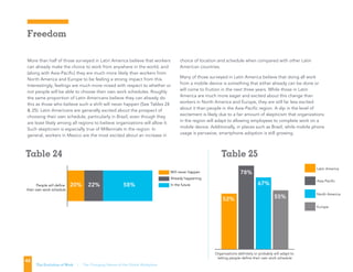 TABLE 25
Will never happen
Already happening
In the futurePeople will define
their own work schedule
20% 22% 58%
TABLE 24
Asia-Pacific
Latin America
78%
67%
TABLE 25
Will never happen
Already happening
In the futurePeople will define
their own work schedule
20% 22% 58%
TABLE 24
Europe
North America
Asia-Pacific
Latin America
Organizations definitely or probably will adapt to
letting people define their own work schedule
52%
78%
67%
55%
Table 24 Table 25
Freedom
More than half of those surveyed in Latin America believe that workers
can already make the choice to work from anywhere in the world, and
(along with Asia-Pacific) they are much more likely than workers from
North America and Europe to be feeling a strong impact from this.
Interestingly, feelings are much more mixed with respect to whether or
not people will be able to choose their own work schedules. Roughly
the same proportion of Latin Americans believe they can already do
this as those who believe such a shift will never happen (See Tables 24
 25). Latin Americans are generally excited about the prospect of
choosing their own schedule, particularly in Brazil, even though they
are least likely among all regions to believe organizations will allow it.
Such skepticism is especially true of Millennials in the region. In
general, workers in Mexico are the most excited about an increase in
choice of location and schedule when compared with other Latin
American countries.
Many of those surveyed in Latin America believe that doing all work
from a mobile device is something that either already can be done or
will come to fruition in the next three years. While those in Latin
America are much more eager and excited about this change than
workers in North America and Europe, they are still far less excited
about it than people in the Asia-Pacific region. A dip in the level of
excitement is likely due to a fair amount of skepticism that organizations
in the region will adapt to allowing employees to complete work on a
mobile device. Additionally, in places such as Brazil, while mobile phone
usage is pervasive, smartphone adoption is still growing.
42
The Evolution of Work | The Changing Nature of the Global Workplace
TABLE 25
Will never happen
Already happening
In the futurePeople will define
their own work schedule
20% 22% 58%
TABLE 24
Asia-Pacific
Latin America
78%
67%
TABLE 25
Will never happen
Already happening
In the futurePeople will define
their own work schedule
20% 22% 58%
TABLE 24
Europe
North America
Asia-Pacific
Latin America
Organizations definitely or probably will adapt to
letting people define their own work schedule
52%
78%
67%
55%
TABLE 25
Will never happen
Already happening
In the futurePeople will define
their own work schedule
20% 22% 58%
TABLE 24
Asia-Pacific
Latin America
78%
67%
TABLE 25
Will never happen
Already happening
In the futurePeople will define
their own work schedule
20% 22% 58%
TABLE 24
Europe
North America
Asia-Pacific
Latin America
Organizations definitely or probably will adapt to
letting people define their own work schedule
52%
78%
67%
55%
Table 24 Table 25
 