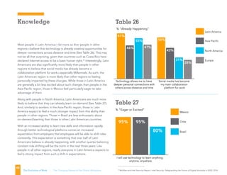 % “Eager or Excited”
Brazil
Chile
Mexico
I will use technology to learn anything,
anytime, anywhere
95% 95%
TABLE 27
80%
% “Already Happening”
Social media has become
my main collaboration
platform for work
Technology allows me to have
deeper personal connections with
others across distance and time
61%
46%
55%
47%
56%
43%
31%
28%
TABLE 26
letting people define their own work schedule
Europe
North America
Asia-Pacific
Latin America
Table 26
Table 27
25
McAfee and Intel Security Report, Intel Security: Safeguarding the Future of Digital Australia in 2025, 2014
% “Eager or Excited”
Brazil
Chile
Mexico
I will use technology to learn anything,
anytime, anywhere
95% 95%
TABLE 27
80%
% “Already Happening”
Social media has become
my main collaboration
platform for work
Technology allows me to have
deeper personal connections with
others across distance and time
61%
46%
55%
47%
56%
43%
31%
28%
TABLE 26
letting people define their own work schedule
Europe
North America
Asia-Pacific
Latin America
Knowledge
43
The Evolution of Work | The Changing Nature of the Global Workplace
Most people in Latin America—far more so than people in other
regions—believe that technology is already creating opportunities for
deeper connections across distance and time (See Table 26). This may
not be all that surprising, given that countries such as Costa Rica have
declared Internet access to be a basic human right.25
Interestingly, Latin
Americans are also significantly more likely than people in other
regions to believe that social media has already become a
collaboration platform for work—especially Millennials. As such, the
Latin American region is more likely than other regions to feeling
personally impacted by these changes. While those in Latin America
are generally a bit less excited about such changes than people in the
Asia-Pacific region, those in Mexico feel particularly eager to take
advantage of them.
Along with people in North America, Latin Americans are much more
likely to believe that they can already learn on-demand (See Table 27).
And, similarly to workers in the Asia-Pacific region, those in Latin
America expect to feel a much stronger impact from this ability than
people in other regions. Those in Brazil are less enthusiastic about
on-demand learning than those in other Latin American countries.
With an increased ability to learn new skills and information rapidly
through better technological platforms comes an increased
expectation from employers that employees will be able to shift roles
constantly. This expectation is something that over half of Latin
Americans believe is already happening, with another quarter believing
constant role shifting will be the norm in the next three years. Like
people in all other regions, nearly everyone in Latin America expects to
feel a strong impact from such a shift in expectations.
% “Eager or Excited”
Brazil
Chile
Mexico
I will use technology to learn anything,
anytime, anywhere
95% 95%
TABLE 27
80%
% “Already Happening”
Social media has become
my main collaboration
platform for work
Technology allows me to have
deeper personal connections with
others across distance and time
61%
46%
55%
47%
56%
43%
31%
28%
TABLE 26
letting people define their own work schedule
Europe
North America
Asia-Pacific
Latin America
Table 26
Table 27
 