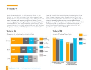 Table 28
Brazil
I will use technology to learn anything,
anytime, anywhere
80%
Never
6+ years
Next 4-5 yrs
Next 3 yrs
Already
happening
Chile
Brazil
Mexico
Companies will exclusively hire contract workers
45% 23%
36% 25%
27% 22%
17%
21%
15%
11%
11%
17%
4%
7%
19%
Amount of Positivity Toward Each
Brazil
Chile
Mexico
Companies will exclusively
hire contract workers
on a project-by-project basis
Companies will search globally
for the best talent
70%
67% 66%
56% 55%
69%
TABLE 29
Table 29
Brazil
I will use technology to learn anything,
anytime, anywhere
80%
Never
6+ years
Next 4-5 yrs
Next 3 yrs
Already
happening
Chile
Brazil
Mexico
Companies will exclusively hire contract workers
45% 23%
36% 25%
27% 22%
17%
21%
15%
11%
11%
17%
4%
7%
19%
Stability
Along with those in Europe, our study shows that people in Latin
America are more likely than those in other regions (especially Asia-
Pacific) to believe companies are already searching globally for the best
talent. And like all other regions, Latin Americans believe a shift to
contract-only work is something that will come about, but likely not for
at least three to five years. Mexico is the only exception to this. More
people in the country are already seeing contract jobs, likely because of
the growing economy, which is largely based in manufacturing (See
Table 28). In many cases, companies prefer to contract people by job
rather than pay employees a salary over a long period of time. Latin
Americans are more likely than others to believe they will personally be
impacted by these changes—although they just barely edge out
people in the Asia-Pacific region in that respect. Most are excited about
competing globally for jobs and doing contract work, especially in
Brazil where the economy is beginning to slow and contract work
provides new opportunities (see Table 29).
44
The Evolution of Work | The Changing Nature of the Global Workplace
Brazil
I will use technology to learn anything,
anytime, anywhere
80%
Never
6+ years
Next 4-5 yrs
Next 3 yrs
Already
happening
Chile
Brazil
Mexico
Companies will exclusively hire contract workers
45% 23%
36% 25%
27% 22%
17%
21%
15%
11%
11%
17%
4%
7%
19%
Amount of Positivity Toward Each
Brazil
Chile
Mexico
Companies will exclusively
hire contract workers
on a project-by-project basis
Companies will search globally
for the best talent
70%
67% 66%
56% 55%
69%
TABLE 29
Table 28
Brazil
I will use technology to learn anything,
anytime, anywhere
80%
Never
6+ years
Next 4-5 yrs
Next 3 yrs
Already
happening
Chile
Brazil
Mexico
Companies will exclusively hire contract workers
45% 23%
36% 25%
27% 22%
17%
21%
15%
11%
11%
17%
4%
7%
19%
Amount of Positivity Toward Each
Brazil
Chile
Mexico
Companies will exclusively
hire contract workers
on a project-by-project basis
Companies will search globally
for the best talent
70%
67% 66%
56% 55%
69%
TABLE 29
Table 29
Brazil
I will use technology to learn anything,
anytime, anywhere
80%
Never
6+ years
Next 4-5 yrs
Next 3 yrs
Already
happening
Chile
Brazil
Mexico
Companies will exclusively hire contract workers
45% 23%
36% 25%
27% 22%
17%
21%
15%
11%
11%
17%
4%
7%
19%
 