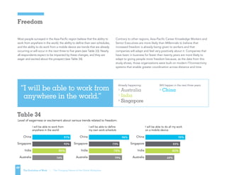 Level of eagerness or excitement about various trends related to freedom:
I will be able to work from
anywhere in the world
Australia
India
Singapore
China
I will be able to define
my own work schedule
Australia
India
Singapore
China
I will be able to do all my work
on a mobile device
Australia
India
Singapore
China
80%
91%
92%
74%
78%
96%
73%
79%
82%
95%
83%
69%
TABLE 34
(note that there is no chart for table 33 and should be incorporated with typography into the document)
Table 34
Table 33
Already happening: 	 Will happen in the next three years:
› Australia		 › China
› India
› Singapore	
“I will be able to work from
anywhere in the world.”
Freedom
Most people surveyed in the Asia-Pacific region believe that the ability to
work from anywhere in the world, the ability to define their own schedules,
and the ability to do work from a mobile device are trends that are already
occurring or will occur in the next three to five years (see Table 33). Nearly
all respondents expect to be impacted by these changes, and they are
eager and excited about the prospect (see Table 34).
Contrary to other regions, Asia-Pacific Career Knowledge Workers and
Senior Executives are more likely than Millennials to believe that
increased freedom is already being given to workers and that
companies will adapt and feel very positively about it. Companies that
have been in business for fewer than twenty years are more likely to
adapt to giving people more freedom because, as the data from this
study shows, those organizations were built on modern IT/connectivity
systems that enable greater coordination across distance and time.
The Evolution of Work | The Changing Nature of the Global Workplace
49
Level of eagerness or excitement about various trends related to freedom:
I will be able to work from
anywhere in the world
Australia
India
Singapore
China
I will be able to define
my own work schedule
Australia
India
Singapore
China
I will be able to do all my work
on a mobile device
Australia
India
Singapore
China
80%
91%
92%
74%
78%
96%
73%
79%
82%
95%
83%
69%
TABLE 34
(note that there is no chart for table 33 and should be incorporated with typography into the document)
Table 34
Already happening: 	 Will happen in the next three years:
› Australia		 › China
› India
› Singapore	
“I will be able to work from
anywhere in the world.”
 