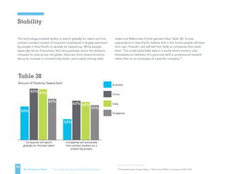 People will need to learn
new skills rapidly to
constantly shift roles
People will use technology
to learn anything, anytime,
anywhere
Amount of Positivity Toward Each
Singapore
India
China
Australia
Companies will exclusively
hire contract workers on a
project-by-project
Companies will search
globally for the best talent
53%
65%
81%82%
33%
55%
62% 60%
TABLE 38
Table 38
The technology-enabled ability to search globally for talent and hire
contract workers instead of long-term employees is largely perceived
by people in Asia-Pacific to already be happening. While people,
especially Senior Executives, feel very positively about the ability to
compete for jobs across the globe, there are more mixed emotions
about an increase in contract-only work—particularly among older
males and Millennials of both genders (See Table 38). Survey
respondents in Asia-Pacific believe that in the future people will have
their own “brands” and will sell their skills to companies that need
them. This could potentially lead to a world where workers view
themselves as members of a particular skill or professional network
rather than as an employee of a specific company.34
The Evolution of Work | The Changing Nature of the Global Workplace
Stability
53
34
Pricewaterhouse Coopers Report, The Future of Work: A Journey to 2022, 2014
People will need to learn
new skills rapidly to
constantly shift roles
People will use technology
to learn anything, anytime,
anywhere
Amount of Positivity Toward Each
Singapore
India
China
Australia
Companies will exclusively
hire contract workers on a
project-by-project
Companies will search
globally for the best talent
53%
65%
81%82%
33%
55%
62% 60%
TABLE 38
Table 38
People will need to learn
new skills rapidly to
constantly shift roles
People will use technology
to learn anything, anytime,
anywhere
Amount of Positivity Toward Each
Singapore
India
China
Australia
Companies will exclusively
hire contract workers on a
project-by-project
Companies will search
globally for the best talent
53%
65%
81%82%
33%
55%
62% 60%
TABLE 38
 