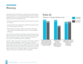 MeaningStabilityKnowledgeFreedomSelf-Mgmt
In business
 10 years
In business
10+ years
Organizations will use
technology to measure
and impact the
well-being
of employees
People will work
wherever
their skills are
needed rather than
remaining loyal to
one company
People will spend their
time working on things
that personally interest
them or have a broader
impact on society
“Definitely” or “Probably” Will Adapt To Each
TABLE 42
87%
80%
86%
61%
78% 79%
Table 42
MeaningStabilityKnowledgeFreedomSelf-Mgmt
In business
 10 years
In business
10+ years
Organizations will use
technology to measure
and impact the
well-being
of employees
People will work
wherever
their skills are
needed rather than
remaining loyal to
one company
People will spend their
time working on things
that personally interest
them or have a broader
impact on society
“Definitely” or “Probably” Will Adapt To Each
TABLE 42
87%
80%
86%
61%
78% 79%
The Evolution of Work | The Changing Nature of the Global Workplace
Meaning
Across Asia-Pacific, the traditional cultural values of contributing to
the greater good are now coinciding with global trends among the
younger generation. Three ways the Asia-Pacific workplace may be
affected by this broader global shift are:
• People may gravitate toward opportunities that match their need
for meaning
• Companies will need to adapt their organizational goals to reflect
the increasing need for meaning
• While adapting to people’s needs to contribute to meaningful
work, companies should also begin to focus on their employees’
well-being
The vast majority of people in Asia-Pacific are excited about being
able to do work that is personally meaningful. Most are also excited
about the ability to search for work at organizations that show a
commitment to the well-being of their employees.
Younger, smaller companies in the region are more likely to adapt to
aligning organizational goals to aspects that create individual
purpose (See Table 42). Older, more established companies are less
likely to adapt and expect to feel a greater impact from this change.
Senior Executives across Asia-Pacific, particularly those working for
larger companies, are more likely to adapt to using technology to
measure and impact the well-being of their employees.
56
MeaningStabilityKnowledgeFreedomSelf-Mgmt
In business
 10 years
In business
10+ years
Organizations will use
technology to measure
and impact the
well-being
of employees
People will work
wherever
their skills are
needed rather than
remaining loyal to
one company
People will spend their
time working on things
that personally interest
them or have a broader
impact on society
“Definitely” or “Probably” Will Adapt To Each
TABLE 42
87%
80%
86%
61%
78% 79%
Table 42
 