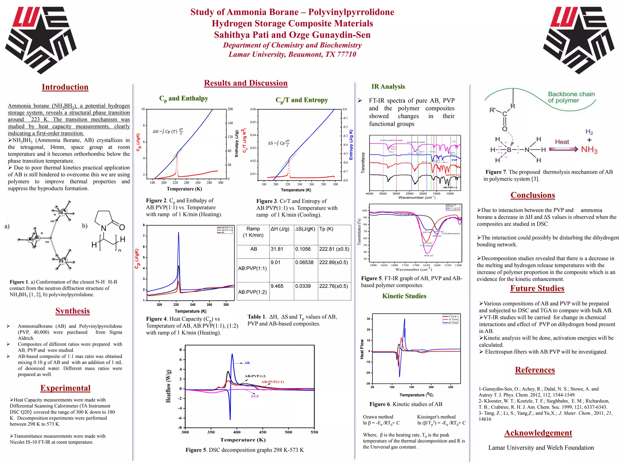 Study of Ammonia Borane - Polyvinylpyrrolidone | PPTX