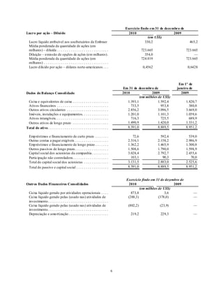 Exercício findo em 31 de dezembro de
Lucro por ação – Diluí do                                         2010                        2009
                                                                               (em US$)
 Lucro líquido atribuível aos usufrutuários da Embraer                       330,2                        465,2
 Média ponderada da quantidade de ações (em
 milhares) – diluída ...........................                            723.665                     723.665
 Diluição – emissão de opções de ações (em milhares) .                        354,0                          —
 Média ponderada da quantidade de ações (em                                 724.019                     723.665
 milhares) ..................................
 Lucro d ilu ído por ação – dólares norte-americanos ...                    0,4562                       0,6428



                                                                                                 Em 1º de
                                                               Em 31 de dezembro de             janeiro de
Dados do B alanço Consoli dado                                 2010               2009             2009
                                                                          (em milhões de US$)
 Caixa e equivalentes de caixa ...................                1.393,1             1.592,4           1.820,7
 Ativos financeiros ...........................                     733,5               953,8             380,8
 Outros ativos circulantes ......................                 2.856,2             3.096,5           3.669,0
 Imóveis, instalações e equipamentos..............                1.201,0             1.101,3           1.059,6
 Ativos intangíveis............................                     716,3               725,5             689,9
 Outros ativos de longo prazo ...................                 1.490,9             1.420,0           1.331,2
Total do ati vo................................                   8.391,0             8.889,5           8.951,2

 Emp réstimos e financiamento de curto prazo .......                 72,6               592,4             539,0
 Outras contas a pagar exigíveis ..................               2.316,1             2.158,2           2.986,9
 Emp réstimos e financiamento de longo prazo .......              1.362,2             1.465,9           1.300,8
 Outros passivos de longo prazo..................                 1.508,6             1.790,0           1.598,9
 Capital social dos acionistas da companhia .........             3.028,4             2.792,7           2.455,6
 Participação não controladora ...................                  103,1                90,3              70,0
 Total do capital social dos acionistas .............             3.131,5             2.883,0           2.525,6
 Total do passivo e capital social .................              8.391,0             8.889,5           8.951,2


                                                                 Exercício findo em 31 de dezembro de
Outros Dados Fi nanceiros Consoli dados                           2010                         2009
                                                                          (em milhões de US$)
 Caixa líquido gerado por atividades operacionais ....              873,8                 3,6                —
 Caixa líquido gerado pelas (usado nas) atividades de             (288,3)             (378,0)                —
 investimento................................
 Caixa líquido gerado pelas (usado nas) atividades de             (802,2)              (23,9)                —
 investimento................................
 Depreciação e amo rtização .....................                   219,2              229,3                 —




                                                           6
 