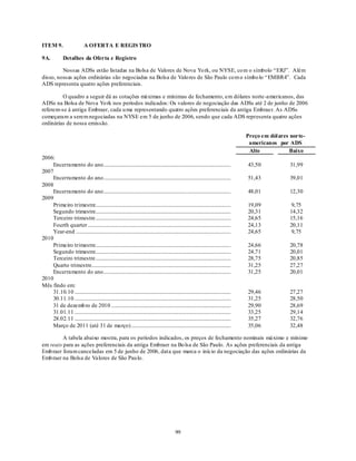 ITEM 9.                      A OFERTA E REGIS TRO

9A.           Detalhes da Oferta e Registro

         Nossas ADSs estão listadas na Bolsa de Valores de Nova Yo rk, ou NYSE, co m o símbolo ―ERJ‖. Além
disso, nossas ações ordinárias são negociadas na Bolsa de Valo res de São Paulo co m o símbo lo ―EMBR4‖. Cada
ADS representa quatro ações preferenciais.

         O quadro a seguir dá as cotações máximas e mínimas de fechamento, em dólares norte -americanos, das
ADSs na Bolsa de Nova Yo rk nos períodos indicados: Os valores de negociação das ADSs até 2 de junho de 2006
referem-se à antiga Embraer, cada u ma representando quatro ações preferenciais da antiga Embraer. As ADSs
começaram a serem negociadas na NYSE em 5 de junho de 2006, sendo que cada ADS representa quatro ações
ordinárias de nossa emissão.

                                                                                                                                       Preço em dól ares norte-
                                                                                                                                        americanos  por ADS
                                                                                                                                        Alto             Baixo
2006:
    Encerramento do ano .................................................................................................              43,50            31,99
2007
    Encerramento do ano .................................................................................................              51,43            39,01
2008
    Encerramento do ano .................................................................................................              48,01            12,30
2009
    Primeiro trimestre.......................................................................................................          19,09             9,75
    Segundo trimestre.......................................................................................................           20,31            14,32
    Terceiro trimestre .......................................................................................................         24,65            15,16
    Fourth quarter .............................................................................................................       24,13            20,11
    Year-end ......................................................................................................................    24,65             9,75
2010
    Primeiro trimestre.......................................................................................................          24,66            20,78
    Segundo trimestre.......................................................................................................           24,71            20,01
    Terceiro trimestre .......................................................................................................         28,75            20,85
    Quarto trimestre..........................................................................................................         31,25            27,27
    Encerramento do ano .................................................................................................              31,25            20,01
2010
Mês findo em:
    31.10.10 .......................................................................................................................   29,46            27,27
    30.11.10 .......................................................................................................................   31,25            28,50
    31 de dezemb ro de 2010 ...........................................................................................                29,90            28,69
    31.01.11 .......................................................................................................................   33,25            29,14
    28.02.11 .......................................................................................................................   35,27            32,76
    Março de 2011 (até 31 de março)............................................................................                        35,06            32,48

         A tabela abaixo mostra, para os períodos indicados, os preços de fechamento nominais máximo e mínimo
em reais para as ações preferenciais da antiga Embraer na Bo lsa de São Paulo. As ações preferenciais da antiga
Emb raer foram canceladas em 5 de junho de 2006, data que marca o início da negociação das ações ordinárias da
Emb raer na Bolsa de Valores de São Pau lo.




                                                                                             99
 