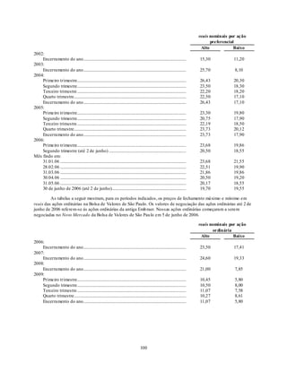 reais nominais por ação
                                                                                                                                             preferencial
                                                                                                                                        Alto             Baixo
2002:
    Encerramento do ano .................................................................................................              15,30            11,20
2003:
    Encerramento do ano .................................................................................................              25,70            8,10
2004:
    Primeiro trimestre.......................................................................................................          26,43            20,30
    Segundo trimestre.......................................................................................................           23,50            18,30
    Terceiro trimestre .......................................................................................................         22,20            18,20
    Quarto trimestre..........................................................................................................         22,50            17,10
    Encerramento do ano .................................................................................................              26,43            17,10
2005:
    Primeiro trimestre.......................................................................................................          23,30            19,80
    Segundo trimestre.......................................................................................................           20,75            17,90
    Terceiro trimestre .......................................................................................................         22,19            18,50
    Quarto trimestre..........................................................................................................         23,73            20,12
    Encerramento do ano .................................................................................................              23,73            17,90
2006:
    Primeiro trimestre.......................................................................................................          23,68            19,86
    Segundo trimestre (até 2 de junho) .........................................................................                       20,50            18,55
Mês findo em:
    31.01.06 .......................................................................................................................   23,68            21,55
    28.02.06 .......................................................................................................................   22,51            19,90
    31.03.06 .......................................................................................................................   21,86            19,86
    30.04.06 .......................................................................................................................   20,50            19,20
    31.05.06 .......................................................................................................................   20,17            18,55
    30 de junho de 2006 (até 2 de junho)......................................................................                         19,70            19,55

         As tabelas a seguir mostram, para os períodos indicados, os preços de fechamento máximo e mínimo em
reais das ações ordinárias na Bolsa de Valores de São Paulo. Os valores de negociação das ações ordinárias até 2 de
junho de 2006 referem-se às ações ordinárias da antiga Emb raer. Nossas ações ordinárias começaram a serem
negociadas no Novo Mercado da Bolsa de Valores de São Pau lo em 5 de junho de 2006.

                                                                                                                                       reais nominais por ação
                                                                                                                                              ordinária
                                                                                                                                        Alto            Baixo
2006:
    Encerramento do ano .................................................................................................              23,50            17,41
2007:
    Encerramento do ano .................................................................................................              24,60            19,33
2008:
    Encerramento do ano .................................................................................................              21,00            7,85
2009:
    Primeiro trimestre.......................................................................................................          10,45            5,80
    Segundo trimestre.......................................................................................................           10,50            8,00
    Terceiro trimestre .......................................................................................................         11,07            7,58
    Quarto trimestre..........................................................................................................         10,27            8,61
    Encerramento do ano .................................................................................................              11,07            5,80




                                                                                            100
 