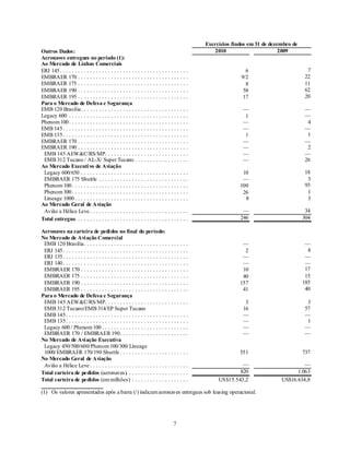 Exercícios findos em 31 de dezembro de
Outros Dados:                                                                 2010                       2009
Aeronaves entregues no período (1):
Ao Mercado de Linhas Comerciais
ERJ 145 ...........................................                                         6                       7
EMBRAER 170 .....................................                                         9/2                      22
EMBRAER 175 .....................................                                           8                      11
EMBRAER 190 .....................................                                          58                      62
EMBRAER 195 .....................................                                          17                      20
Para o Mercado de Defesa e Segurança
EMB 120 Brasília ....................................                                      —                       —
Legacy 600 ........................................                                        1                       —
Phenom 100 ........................................                                        —                        4
EMB 145 ..........................................                                         —                       —
EMB 135 ..........................................                                         1                        1
EMBRAER 170 .....................................                                          —                       —
EMBRAER 190 .....................................                                          —                        2
 EMB 145 AEW&C/RS/MP............................                                           —                       —
 EMB 312 Tucano / AL-X/ Super Tucano ..................                                    —                       26
Ao Mercado Executi vo de Aviação
 Legacy 600/650 ....................................                                      10                       18
 EMBRAER 175 Shuttle ..............................                                       —                         3
 Phenom 100 .......................................                                      100                       93
 Phenom 300 .......................................                                       26                        1
 Lineage 1000 ......................................                                       8                        3
Ao Mercado Geral de Aviação
 Avião a Hélice Leve .................................                                    —                         34
Total entregue......................................                                     246                       304

Aeronaves na carteira de pedi dos no final do período:
No Mercado de Avi ação Comercial
 EMB 120 Brasília ...................................                                     —                         —
 ERJ 145 ..........................................                                        2                         8
 ERJ 135 ..........................................                                       —                         —
 ERJ 140 ..........................................                                       —                         —
 EMBRAER 170 ....................................                                         10                        17
 EMBRAER 175 ....................................                                         40                        15
 EMBRAER 190 ....................................                                        157                       185
 EMBRAER 195 ....................................                                         41                        40
Para o Mercado de Defesa e Segurança
 EMB 145 AEW&C/RS/MP............................                                            3                       3
 EMB 312 Tucano/EMB 314/EP Super Tucano                                                    16                      57
 EMB 145 .........................................                                         —                       —
 EMB 135 .........................................                                         —                        1
 Legacy 600 / Phenom 100 .............................                                     —                       —
 EMBRAER 170 / EMBRAER 190.......................                                          —                       —
No Mercado de Avi ação Executiva
 Legacy 450/500/600/Phenom 100/300/ Lineage
 1000/ EMBRAER 170/190 Shuttle .......................                                   551                       737
No Mercado Geral de Aviação
 Avião a Hélice Leve .................................                                   —                        —
Total carteira de pedidos (aeronaves).....................                              820                    1.063
Total carteira de pedidos (em milhões) ...................                      US$15.543,2              US$16.634,8

(1) Os valores apresentados após a barra (/) indicam aeronaves entregues sob leasing operacional.




                                                           7
 