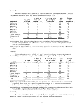 Exemplo 2

        O acionista brasileiro é titular de mais de 5% do nosso capital social, outro acion ista brasileiro é titular de
5% e acionistas estrangeiros detêm 50%, mas sem posse individual superior a 5%.

                                             % efetiva de          % efetiva de votos         % de            Índice de
                           % Ações            votos após            após restrição a          votos             votos
majoritário                presentes        restrição a 5%           estrangeiros            váli dos       (votos/ação)
Brasileiro A                    20                 5                     5,0                 8,57            0,25
Brasileiro B                     5                 5                     5,0                 8,57            1,00
Brasileiro C                     5                 5                     5,0                 8,57            1,00
Brasileiro D                     5                 5                     5,0                 8,57            1,00
Brasileiro E                     5                 5                     5,0                 8,57            1,00
Brasileiro F                     5                 5                     5,0                 8,57            1,00
Brasileiro G                     5                 5                     5,0                 8,57            1,00
Total de brasileiros            50                35                    35,0                59,99            1,00
Estrangeiros (1)                50                50                    23,3(2)             40,00            0,47
Total                          100                85                    58,3(2)             100,00           0,58

(1) Presume que não há acionista estrangeiro pessoa física co m mais de 5% do nosso capital social. Caso o
    acionista estrangeiro detenha mais de 5% do nosso capital, tal acionista também estará sujeito à restrição de
    votos de 5% nessa participação.
(2) Dois terços de 35 (votos totais dos acionistas brasileiros após a aplicação da restrição de votos de 5%) são 23
    votos.

Exemplo 3

          Nenhum acionista brasileiro é titular de mais de 5% do nosso capital social, u m acionista estrangeiro é
titular de 30% e outro acionista estrangeiro é titular de 40%, mas sem posse individual superior a 5%.

                                             % efetiva de          % efetiva de votos          % de           Índice de
                            % Ações           votos após            após restrição a           votos            votos
majoritário                 presentes       restrição a 5%           estrangeiros             váli dos      (votos/ação)
Brasileiro A                   5                    5                  5,0                   10,0            1,00
Brasileiro B                   5                    5                  5,0                   10,0            1,00
Brasileiro C                   5                    5                  5,0                   10,0            1,00
Brasileiro D                   5                    5                  5,0                   10,0            1,00
Brasileiro E                   5                    5                  5,0                   10,0            1,00
Brasileiro F                   5                    5                  5,0                   10,0            1,00
Total de brasileiros          30                   30                 30,0                   60,0            1,00
Estrangeiros A                30                    5                  2,2(2)                 4,4            0,07
Estrangeiros (1)              40                   40                 17,8(2)                35,6            0,44
Total                        100                   75                 50,0                   100,0           0,50

(1) Pressupõe-se que nenhum acionista estrangeiro que seja pessoa física (salvo o estrangeiro A) detenha mais de
    5% do nosso capital social. Caso o acionista estrangeiro detenha mais de 5% do nosso capital, tal acionist a
    também estará sujeito à restrição de votos de 5% nessa participação.
(2) Dois terços de 30 (total de votos dos acionistas brasileiros após a aplicação da restrição de votos de 5%) são 20
    votos, divididos proporcionalmente entre o Estrangeiro A e os demais estrangeiros.

Exemplo 4

          Dois acionistas brasileiros são titulares de mais de 5% do nosso capital social, t rês acionistas brasileiros são
titulares de 5% e u m acionista estrangeiro detém 30%, mas sem posse individual superior a 5%.



                                                           109
 