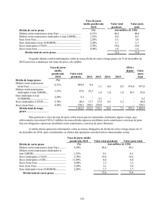 Taxa de juros
                                                                                                  médi a ponderada          Val or total      Val or justo
                                                                                                         2010               pendente             total
     Dí vi da de curto prazo                                                                              (%)                   (em milhões de US$)
     Dólares norte-americanos (taxa fixa) ....................................                          6,31%                  46,2               48,8
     Dólares norte-americanos (indexados à taxa LIBOR)........                                          1,33%                   0,4                0,3
     Euro (taxa fixa)..........................................................................         2,28%                   3,1                3,0
     Euro (indexado à taxa EURIBOR) ........................................                            2,20%                   1,7                1,7
     Reais (indexados à TJLP) ........................................................                  2,78%                  19,8               19,8
     Reais (taxa fixa) ........................................................................         4,50%                   1,4                1,4
            Dí vi da total de curto prazo .........................................                                            72,6               75,0

             O quadro abaixo contém informações sobre as nossa dívida de curto e longo prazo em 31 de dezembro de
     2010 sensíveis a mudanças nas taxas de juros e de câmbio.

                                                 Taxa de juros                                                                              2016 e
                                                    médi a                                                                                  depois        Val or
                                                  ponderada                    Val or total                                                               justo
                                                    2010                        pendente            2012    2013     2014       2015                      total
Dí vi da de longo prazo                              (%)
Dólares norte-americanos
                                                        6,31%                             889,9       9,4
 (taxa fixa) ...................................                                                              1,1      0,6           0,5       878,4        937,6
Dólares norte-americanos
                                                        1,33%                               87,6     25,3
 (indexados à taxa LIBOR) ......                                                                              1,8      1,8           1,9         56,7         87,6
Euro (indexado à taxa
                                                        2,20%                                 5,3       -
 EURIBOR) ................................                                                                    5,3        -             -           -     5,2
Reais (indexados à TJLP) ...........                    2,78%                             49,3       17,7    17,9      8,5           5,3           -    49,4
Reais (taxa fixa) ...........................           4,50%                            330,1      180,1   150,0        -             -           -   330,1
    Dí vi da total de longo                                                            1.362,2      232,5   176,1     10,9           7,7       935,1 1.409,9
    prazo .......................................

              Para gerenciar o risco da taxa de juros sobre nosso pas sivo monetário, realizamos alguns swaps, que
     efetivamente convertem US$ 6,2 milhões da nossa dívida expressa em dólares norte-americanos com taxa de juros
     fixa em obrigações exp ressas em dólares norte-americanos, com taxa de juros flutuante.

             A tabela abaixo apresenta informações sobre as nossas obrigações de dívida de curto e longo prazo em 31
     de dezembro de 2010, após considerados os efeitos das operações com derivativos mencionadas acima.

                                                                        Taxa de juros médi a
                                                                            ponderada 2010                           Val or total pendente     Val or justo total
     Dí vi da de curto prazo                                                             (%)                                      (em milhões de US$)
     Dólares norte-americanos (taxa fixa) ..............................................................
                                                                                    6,30%                                    46,6                   49,1
     Dólares norte-americanos (indexados à
     taxa LIBOR) ........................................................................................................
                                                                                    1,23%                                     0,1                    0,1
     Reais (indexados à TJLP) ..................................................................................
                                                                                    2,78%                                    19,4                   19,4
     Reais (indexados a CDI)....................................................................................
                                                                                 11,89%                                       0,4                    0,4
     Reais (taxa fixa) ..................................................................................................
                                                                                    4,50%                                     1,3                    1,3
     Euro (taxa fixa)....................................................................................................
                                                                                    2,28%                                     3,1                    3,0
     Euro (indexado à taxa EURIBOR) ..................................................................
                                                                                    2,20%                                     1,7                    1,7
         Dí vi da total de curto prazo ......................................................................                72,6                   75,0




                                                                                             126
 