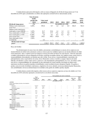A tabela abaixo apresenta informações sobre as nossas obrigações de dívida de longo prazo em 31 de
     dezembro de 2010, após considerados os efeitos das operações com derivativos mencionadas acima.

                                                    Taxa de juros
                                                          médi a                                                                                                                        Val or
                                                       ponderada                                    Val or total                                                         2016 e         justo
                                                           2010                                     pendente                2012      2013    2014 2015                  depois         total
Dí vi da de longo prazo                                    (%)                                                                       (em milhões de US$)
Dólares norte-americanos                                6,30%                                       895,8                    9,7       1,4    1,0     0,9                882,9              943,5
(taxa fixa) ...........................................
Dólares norte-americanos
(indexados à taxa LIBOR) .............. 1,23%                                                        81,7                  25,0      1,4             1,5      1,5          52,3              81,7
Reais (indexados à TJLP)................ 2,78%                                                       48,3                  17,7     17,6             8,2      5,0             -              48,3
Reais (indexados a CDI) .................            11,89%                                           1,0                   0,2      0,3             0,3      0,3             -               1,1
Reais (taxa fixa) ................................ 4,50%                                            330,1                  180,1    150,0              -        -             -             330,1
Euro (indexado à taxa                                   2,20%
EURIBOR) ........................................                                                      5,3                     -          -            -           -            -             5,2
    Dí vi da total de longo
    prazo ............................................                                                    1.362,2 232,7             170,7       11,0          7,7        935,2          1.409,9

     Risco de Câmbio

               Na ad ministração do nosso risco de câmbio, procuramos contrabalançar os nossos ativos expressos em
     moeda diferente do dólar norte-americano contra os nossos passivos também expressos em moeda d iferente do dólar
     norte-americano, mais o capital social em relação às nossas previsões de flu xos de caixa futuros. Além da exposição
     a câmb io relacionada às nossas obrigações de dívida, conforme resumidas abaixo, nós também temos outros ativos e
     responsabilidades denominados em moedas que não o dólar. Esses ativos e responsabilidade s monetárias são
     principalmente caixa e equivalentes de caixa, ativos financeiros contas a receber e a pagar, imposto de renda
     diferido, div idendos e certos outros ativos e passivos e são denominados principalmente em reais. Os efeitos sobre
     tais ativos e responsabilidades da valorização ou desvalorização de outras moedas em relação ao dólar norte -
     americano resultam em ganhos (perdas) contabilizados como resultado de juros (despesa), líquido. Os ganhos e
     perdas com conversão em dólares americanos, originários de novos cálculos em nossas demonstrações financeiras,
     são contabilizados em nossa demonstração de resultado como ganho de câmbio (perda), líquido.

            A tabela abaixo contém info rmações sobre nossos ativos e passivos expostos ao risco de câmbio em 31 de
     dezembro de 2010, além das operações com derivativos em aberto nessa data.

                                                                                                                               Valor pendente por ano de ve ncimento
                                                                                         Total                                                                                      Valor
                                                                                      Q uantia em                                                                      Após essa    justo
                                                                                         aberto       2011           2012          2013        2014         2015         data       total
                                                                                                                               (em milhões de US$)
ATIVOS
Caixa e equivalentes de caixa e investimentos
financeiros
     Em reais .....................................................................     1.051,9      1.051,9           -            -            -            -            -        1.051,9
     Em Euros ...................................................................         20,6         20,6            -            -            -            -            -          20,6
     Em outras moedas....................................................                 67,1         67,1            -            -            -            -            -          67,1
Contas a receber
     Em reais .....................................................................      44,7         44,7             -            -            -            -            -         44,7
     Em Euros ...................................................................        51,5         51,5             -            -            -            -            -         51,5
     Em outras moedas....................................................                0,4          0,4              -            -            -            -            -         0,4
Ativos de imposto de renda diferido
     Em reais .....................................................................      117,2        57,3           48,3          7,5          2,0          0,9          1,2       117,2
     Em Euros ...................................................................        11,1         11,1            -             -            -            -            -         11,1
     Em outras moedas....................................................                 2,1         2,1             -             -            -            -            -         2,1
Outros ativos
     Em reais .....................................................................      616,9       323,2           293,7          -            -            -            -         616,9
     Em Euros ...................................................................         11,0        8,0             3,0           -            -            -            -          11,0
     Em outras moedas....................................................                 2,6         2,5             0,1           -            -            -            -          2,6
Total de ativos em reais ..................................................             1.830,7      1477,1          342,0         7,5         2.09          0,9          1,2       1.830,7
Total de ativos em E uros ................................................                94,2        91,2            3,0           -            -            -            -          94,2
Total de ativos em outras moedas................................                          72,2        72,1            0,1           -            -            -            -          72,2
PASSIVO S
     Empréstimos



                                                                                                               127
 
