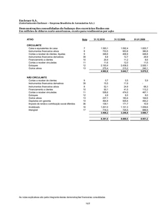 Em braer S.A.
(Anteriormente Embraer – Empresa Brasileira de Aeronáutica S.A.)

Dem onstrações consolidadas do balanço dos exercícios findos em
Em milhões de dólares norte-americanos, excet o para rendiment os por ação


        ATIVO                                                    Nota        31.12.2010       31.12.2009      01.01.2009

        CIRCULANTE
         Caixa e equivalentes de caixa                             7                1.393,1         1.592,4        1.820,7
         Instrumentos financeiros ativos                           8                  733,5           953,8          380,8
         Contas a receber de clientes, líquidas                    9                  348,6           406,9          448,8
         Instrumentos financeiros derivativos                     39                    6,8            12,7           29,9
         Financiamento a clientes                                 10                   20,4            11,2            8,6
         Contas a receber vinculadas                              11                   11,6            12,0           11,5
         Estoques                                                 12                2.193,4         2.438,5        2.930,1
         Outros ativos                                            13                  275,4           215,2          240,1
                                                                                    4.982,8         5.642,7        5.870,5

        NÃO CIRCULANTE
         Contas a receber de clientes                              9                    0,7             0,5              5,9
         Instrumentos financeiros derivativos                     39                   15,5            11,9          -
         Instrumentos financeiros ativos                           8                   52,1            24,9           68,3
         Financiamento a clientes                                 10                   50,1            41,5          113,2
         Contas a receber vinculadas                              11                  526,6           474,0          467,1
         Estoques                                                 12                    4,9             6,5            8,0
         Outros ativos                                            13                  237,1           183,4          164,6
         Depósitos em garantia                                    14                  464,8           505,6          493,2
         Imposto de renda e contribuição social diferidos         36                  139,1           171,7           10,9
         Imobilizado                                              16                1.201,0         1.101,3        1.059,6
         Intangível                                               17                  716,3           725,5          689,9
                                                                                    3.408,2         3.246,8        3.080,7

                                                                                    8.391,0         8.889,5        8.951,2




As notas explicativ as são parte integrante destas demonstrações financeiras consolidadas

                                                                       142
 