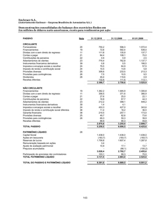 Em braer S.A.
(Anteriormente Embraer – Empresa Brasileira de Aeronáutica S.A.)

Dem onstrações consolidadas do balanço dos exercícios findos em
Em milhões de dólares norte-americanos, excet o para rendiment os por ação


   PASSIVO                                            Nota       31.12.2010      31.12.2009       01.01.2009

   CIRCULANTE
   Fornecedores                                       20                750,2            596,3          1.072,4
   Financiamentos                                     19                 72,6            592,4            539,0
   Dívidas com e sem direito de regresso              11                111,8            135,9            137,7
   Contas a pagar                                     21                 84,4            108,1             70,0
   Contribuições de parceiros                         22                  0,9              0,9              2,5
   Adiantamentos de clientes                          23                779,4            762,8          1.137,7
   Instrumentos financeiros derivativos               39                  0,8              0,5            166,5
   Impostos e encargos sociais a recolher             24                 79,5             64,9             57,5
   Imposto de renda e contribuição social             24                 10,0             13,6              5,8
   Provisões diversas                                 25                309,6            233,5            213,3
   Provisões para contingências                       26                  7,5             10,5              9,5
   Dividendos                                         28                 49,4            119,6              0,9
   Receitas diferidas                                                   132,6            111,6            113,1
                                                                      2.388,7          2.750,6          3.525,9

   NÃO CIRCULANTE
   Financiamentos                                     19              1.362,2          1.465,9          1.300,8
   Dívidas com e sem direito de regresso              11                358,5            371,6            366,9
   Contas a pagar                                     21                 27,6             25,0             22,1
   Contribuições de parceiros                         22                 16,8             67,7             44,3
   Adiantamentos de clientes                          23                212,2            398,1            449,2
   Instrumentos financeiros derivativos               39                  1,4              4,1                -
   Impostos e encargos sociais a recolher             24                453,3            427,0            343,6
   Imposto de renda e contribuição social diferidos   36                 11,4             16,2             36,5
   Garantia financeira                                38                219,5            257,1            173,0
   Provisões diversas                                 25                 49,7             82,6             73,6
   Provisões para contingências                       26                 69,3             50,3             39,9
   Receitas diferidas                                                    88,9             90,3             49,8
                                                                      2.870,8          3.255,9          2.899,7
   TOTAL PASSIVO                                                      5.259,5          6.006,5          6.425,6

   PATRIMÔNIO LÍQUIDO                                 28
   Capital Social                                                     1.438,0          1.438,0          1.438,0
   Ações em tesouraria                                                 (183,7)          (183,7)          (183,7)
   Reservas de lucros                                                 1.759,8          1.607,4          1.287,8
   Remuneração baseada em ações                                           3,4                -                -
   Ajuste de avaliação patrimonial                                       10,9             17,1             13,7
   Prejuízos acumulados                                                     -            (86,1)          (100,2)
                                                                      3.028,4          2.792,7          2.455,6
   Participação de acionistas não controladores                         103,1             90,3             70,0
   TOTAL PATRIMÔNIO LÍQUIDO                                           3.131,5          2.883,0          2.525,6

   TOTAL DO PASSIVO E PATRIMÔNIO LÍQUIDO                              8.391,0          8.889,5          8.951,2




                                                           143
 