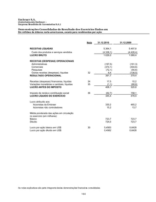Em braer S.A.
(Anteriormente Embraer –
Empresa Brasileira de Aeronáutica S.A.)

Dem onstrações Consolidadas do Resultado dos Exercícios findos em
Em milhões de dólares norte-americanos, exceto para rendimentos por ação



                                                                          Nota        31.12.2010        31.12.2009

            RECEITAS LÍQUIDAS                                 NET SALES                     5.364,1            5.497,8
             Custo dos produtos e serviços vendidos                                         (4.338,1)          (4.428,4)
            LUCRO BRUTO                                                                      1.026,0            1.069,4

            RECEITAS (DESPESAS) OPERACIONAIS
             Administrativas                                                                 (197,5)            (191,3)
             Comerciais                                                                      (374,1)            (304,6)
             Pesquisas                                                                        (72,1)             (55,6)
             Outras receitas (despesas), líquidas                          32                   9,4             (138,5)
            RESULTADO OPERACIONAL                                                             391,7              379,4

            Receitas (despesas) financeiras, líquidas                      34                  17,5               10,2
            Variações monetárias e cambiais, líquidas                      35                  (1,1)             (68,8)
            LUCRO ANTES DO IMPOSTO                                                            408,1              320,8

            Imposto de renda e contribuição social                         36                 (62,7)             158,1
            LUCRO LÍQUIDO DO EXERCÍCIO                                                        345,4              478,9

            Lucro atribuído aos:
               Acionistas da Embraer                                                          330,2              465,2
               Acionistas não controladores                                                    15,2               13,7

            Média ponderada das ações em circulação
            no exercício (em milhares)
            Básico                                                                            723,7              723,7
            Diluído                                                                           724,0              723,7

            Lucro por ação básico em US$                                   30                0,4563             0,6428
            Lucro por ação diluído em US$                                                    0,4562             0,6428




As notas explicativ as são parte integrante destas demonstrações financeiras consolidadas

                                                                    144
 
