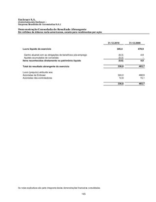 Em braer S.A.
(Anteriormente Embraer –
Empresa Brasileira de Aeronáutica S.A.)

Dem onstração Consodada do Resultado Abrangente
Em milhões de dólares norte-americanos, exceto para rendimentos por ação



                                                                                            31.12.2010       31.12.2009

     Lucro líquido do exercício                                                                    345,4            478,9

       Ganho atuarial com as obrigações de benefícios pós-emprego                                    (8,3)                4,8
       Ajustes acumulados de conversão                                                               (0,3)                  -
     Itens reconhecidos diretamente no patrimônio líquido                                            (8,6)                4,8

     Total do resultado abrangente do exercício                                                     336,8            483,7

     Lucro (prejuízo) atribuído aos:
     Acionistas da Embraer                                                                          324,0            468,6
     Acionistas não-controladores                                                                    12,8             15,1

                                                                                                    336,8            483,7




As notas explicativ as são parte integrante destas demonstrações financeiras consolidadas

                                                                     145
 