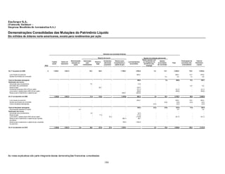 Em braer S.A.
(Formerly Embraer –
Empresa Brasileira de Aeronáutica S.A.)

Demonstrações Consolidadas das Mutações do Patrimônio Líquido
Em milhões de dólares norte-americanos, exceto para rendimentos por ação




                                                                                                                                                               Atribuído aos acionistas Embraer

                                                                                                                                                Reserva de lucros                                                                   Ajustes de avaliação patrimonial
                                                                                                                                                                                                                                   Ganho atuarial com
                                                                                                        Remuneração        Subvenção                           Dividendos          Reserva para                                                            Ajustes                          Participação de        Total do
                                                                 Capital           Ações em                                                  Reserva                                                        Lucros/prejuízos        as obrigações de
                                                                                                         baseada em           para                             adicionais        investimentos e                                                         acumulados        Total            acionistas não-       Patrimônio
                                                                 social            tesouraria                                                 legal                                                           acumulados             benefícios pós-
                                                                                                            ações         investimento                         propostos          capital de giro                                                       de conversão                         controladores         Líquido
                                                          Nota                                                                                                                                                                          emprego


Em 1º de janeiro de 2009                                     5     1.438,0              (183,7)                   -               10,4           80,5                    -                1.196,9                      (100,2)                    1,0           12,7         2.455,6                   70,0            2.525,6

 Lucro líquido do exercício                                                -                    -                 -                  -                 -                 -                          -                  465,2                        -              -           465,2                   13,7             478,9
 Ajustes acumulados de conversão                                           -                    -                 -                  -                 -                 -                          -                      -                        -            3,4             3,4                    1,4               4,8

Total do Resultado abrangente                                                  -                    -                 -                  -                 -                 -                          -               465,2                           -         3,4              468,6                15,1             483,7
Destinação dos lucros:
 Subvenção para investimentos                                              -                    -                 -                7,0              -                    -                      -                        (7,0)                      -              -                   -                  -                  -
 Acionistas não controladores                                              -                    -                 -                  -              -                    -                      -                           -                       -              -                   -                5,2                5,2
 Reserva legal                                                             -                    -                 -                  -           29,7                    -                      -                       (29,7)                      -              -                   -                  -                  -
 Dividendos propostos (R$ 0,076 por ação)                                  -                    -                 -                  -              -                    -                      -                       (31,7)                      -              -               (31,7)                 -              (31,7)
 Juros sobre o capital próprio (R$ 0,24 por ação)                          -                    -                 -                  -              -                    -                      -                       (99,8)                      -              -               (99,8)                 -              (99,8)
 Reserva para investimento e capital de giro                               -                    -                 -                  -              -                    -                  282,9                      (282,9)                      -              -                   -                  -                  -

Em 31 de dezembro de 2009                                           1.438,0             (183,7)                       -            17,4          110,2                       -             1.479,8                      (86,1)                     1,0          16,1          2.792,7                   90,3           2.883,0

 Lucro líquido do exercício                                                -                    -                 -                  -                 -                 -                          -                  330,2                        -              -           330,2                   15,2             345,4
 Ajustes acumulados de conversão                                           -                    -                 -                  -                 -                 -                          -                      -                        -           (5,9)            (5,9)                 (2,4)             (8,3)
 Outros resultados abrangentes                                             -                    -                 -                  -                 -                 -                          -                      -                     (0,3)             -             (0,3)                    -              (0,3)
                                                                                                                                                                                                                                                                                    -
Total do Resultado abrangente                                                  -                    -                 -                  -                 -                 -                          -               330,2                    (0,3)          (5,9)           324,0                   12,8              336,8
 Remuneração baseada em ações                                              -                    -               3,4                  -                 -                 -                          -                      -                        -              -              3,4                     -                3,4
Destinação dos lucros:                                                                                                                                                                                                                                                              -                                        -
 Subvenção para investimentos                                                  -                    -                 -             8,7              -                    -                       -                      (8,7)                          -              -            -                         -              -
 Reserva legal                                                                 -                    -                 -               -           17,2                    -                       -                     (17,2)                          -              -            -                         -              -
 Juros sobre o capital próprio (R$ 0,28 por ação)                              -                    -                 -               -              -                 27,2                       -                    (118,9)                          -              -       (91,7)                         -          (91,7)
 Reserva para investimento e capital de giro (ajustes                          -                    -                 -               -              -                    -                  (86,1)                       86,1                          -              -                                      -
 de prática)                                                                                                                                                                                                                                                                           -                                       -
 Reserva para investimento e capital de giro (resultado                        -                    -                 -                  -                 -                 -               185,4                     (185,4)                          -              -                                      -
 do exercício)                                                                                                                                                                                                                                                                         -                                       -

Em 31 de dezembro de 2010                                           1.438,0             (183,7)                  3,4               26,1          127,4                 27,2                1.579,1                             -                   0,7          10,2          3.028,4                  103,1           3.131,5




As notas explicativ as são parte integrante destas demonstrações financeiras consolidadas

                                                                                                                                                                146
 
