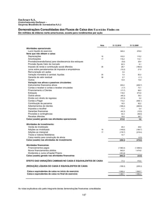 Em braer S.A.
(Anteriormente Embraer –
Empresa Brasileira de Aeronáutica S.A.)

Demonstrações Consolidadas dos Fluxos de Caixa dos Exercícios Findos em
Em milhões de dólares norte-americanos, exceto para rendimentos por ação




                                                                                        Note     31.12.2010           31.12.2009
        Atividades operacionais:
          Lucro líquido do exercício                                                                      345,4               478,9
        Itens que não afetam o caixa:
          Depreciações                                                                      16            103,0               115,2
          Amortizações                                                                      17            116,2               114,1
          Provisão(reversão/baixa) para obsolescencia dos estoques                                            (5,6)            29,4
          Provisão Ajuste Valor de mercado                                                                    62,3                 6,1
          Imposto de renda e contribuição social diferidos                                  36                28,7           (186,9)
          Juros sobre parcelamentos de impostos e empréstimos                                             (10,2)               21,9
          Remuneração em ações                                                                                 3,4                 -
          Variação monetária e cambial, líquidas                                            35                 7,5             82,2
          Garantia de valor residual                                                        38                 2,7              (1,1)
          Outros                                                                                              10,9             15,9
          Variação nos ativos e passivos circulantes:
          Instrumentos financeiros ativos                                                                 220,0              (458,7)
          Contas a receber e contas a receber vinculadas                                                      (1,7)            73,1
          Financiamento a Clientes                                                                        (17,7)               69,0
          Estoques                                                                                        118,5               473,9
          Outros ativos                                                                                   (49,3)               39,3
          Dívida com direito de regresso                                                                  (37,3)                   3,0
          Contas a Pagar                                                                                  110,2              (458,1)
          Contribuição de parceiros                                                                           18,5             90,2
          Adiantamentos de clientes                                                                      (186,2)             (468,9)
          Impostos a recolher                                                                                 11,1                 0,4
          Garantias financeiras                                                                           (40,3)               (15,5)
          Provisões e contingências                                                                           44,3             (58,5)
          Receitas diferidas                                                                                  19,4             38,7
        Caixa (usado) gerado nas atividades operacionais                                                  873,8                    3,6


        Atividades de investimento:
         Venda de imobilizado                                                                                 29,3             28,6
         Adições ao imobilizado                                                             16           (149,6)             (184,7)
         Adições ao intangível                                                              17           (178,7)             (219,4)
         Títulos e Valores Mobiliários                                                                        10,7                 -
         Caixa restrito para construção de ativos                                                              -                (2,5)
        Caixa (usado) nas atividades de investimento                                                     (288,3)             (378,0)


        Atividades financeiras:
         Financiamentos pagos                                                                          (1.583,4)            (1.498,5)
         Novos financiamentos obtidos                                                                     942,8             1.474,6
         Dividendos e Juros s/Capital Próprio                                                            (161,6)                   -
        Caixa (usado) gerado nas atividades financeiras                                                  (802,2)               (23,9)


        EFEITO DAS VARIAÇÕES CAMBIAIS NO CAIXA E EQUIVALENTES DE CAIXA                                        17,4            170,0


        (REDUÇÃO) LÍQUIDA DO CAIXA E EQUIVALENTES DE CAIXA                                               (199,3)             (228,3)


         Caixa e equivalentes de caixa no início do exercício                                           1.592,4             1.820,7
         Caixa e equivalentes de caixa no final do exercício                                            1.393,1             1.592,4




As notas explicativ as são parte integrante destas demonstrações financeiras consolidadas

                                                                     147
 