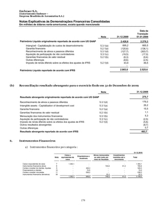 Em braer S.A.
      (Anteriomente Embraer –
      Empresa Brasileira de Aeronáutica S.A.)

      Notas Explicativas às Demonstrações Financeiras Consolidadas
      Em milhões de dólares norte-americanos, exceto quando mencionado

                                                                                                                                           Data da
                                                                                                                                        Transição
                                                                                                    Nota             31.12.2009         01.01.2009
      Patrimônio Líquido originalmente reportado de acordo com US GAAP                                                   2.428,6-           2.279,3-
            Intangível - Capitalização de custos de desenvolvimento                                5.3.1(a)                695,2              665,5
            Garantia financeira                                                                    5.2.1(a)              (120,6)            (136,1)
            Reconhecimento de ativos e passivos diferidos                                          5.3.1(d)              (127,7)            (303,7)
            Aquisição de participação de não controladores                                         5.3.1(c)                (19,5)             (17,0)
            Garantias financeiras de valor residual                                                5.2.1(b)                 (8,3)              (9,4)
            Outras diferenças                                                                                               (8,6)              (2,5)
            Imposto de renda diferido sobre os efeitos dos ajustes de IFRS                         5.2.1(d)                  43,9               49,5
                                                                                                                               -

      Patrimônio Líquido reportado de acordo com IFRS                                                                    2.883,0            2.525,6




(b)   Reconciliação resultado abrangente para o exercício findo em 31 de Dezembro de 2009

                                                                                                    Nota                                31.12.2009

      Resultado abrangente originalmente reportado de acordo com US GAAP                                                                         275,7
                                                                                                                                                    -
      Reconhecimento de ativos e passivos diferidos                                               5.3.1(d)                                       176,0
      Intangible assets - Capitalization of development cost                                      5.3.1(a)                                        26,2
      Garantia financeira                                                                         5.2.1(a)                                        15,5
      Garantias financeiras de valor residual                                                     5.2.1(b)                                         1,1
      Mensuração dos instrumentos financeiros                                                     5.3.1(b)                                         5,3
      Aquisição de participação de não controladores                                              5.3.1(c)                                       (2,5)
      Imposto de renda diferido sobre os efeitos dos ajustes de IFRS                              5.2.1(d)                                       (5,6)
      Outros resultados abrangentes                                                                                                              (8,7)
      Outras diferenças                                                                                                                            0,7
      Resultado abrangente reportado de acordo com IFRS                                                                                      483,7



6.    Instrumentos Financeiros

           a) Instrumentos financeiros por categoria :

                                                                                                                                    31.12.2010
                                                            Caixa e                        Ativos mensurados     Investimentos
                                                                          Empréstimos e
                                                 Nota   equivalentes de                     ao valor justo por   mantidos até o     Total
                                                                            recebíveis
                                                             caixa                         meio do resultado      vencimento

        Caixa e equivalentes de caixa             7             1.393,1               -                     -                -         1.393,1
        Instrumentos financeiros ativos           8                  -                -                  724,6             61,0          785,6
        Contas a receber de clientes, líquidas     9                 -             349,3                    -                -           349,3
        Financiamento a clientes                  10                 -              70,5                    -                -            70,5
        Contas a receber vinculadas               11                 -             538,2                    -                -           538,2
        Instrumentos financeiros derivativos      39                 -                -                   22,3               -            22,3
                                                                1.393,1            958,0                 746,9             61,0        3.159,0




                                                                             179
 