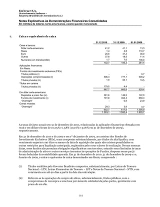 Em braer S.A.
     (Anteriomente Embraer –
     Empresa Brasileira de Aeronáutica S.A.)

     Notas Explicativas às Demonstrações Financeiras Consolidadas
     Em milhões de dólares norte-americanos, exceto quando mencionado




7.   Caix a e equiv alents de caix a

                                                                        31.12.2010      31.12.2009     01.01.2009
     Caixa e bancos:
      Dólar norte-americano                                                     41,2            41,1           13,3
      Reais                                                                      1,4             4,8          110,7
      Euro                                                                      20,6            37,2           38,0
      Outras                                                                    37,8            18,5           11,4
      Numerário em trânsito(USD)                                                 1,7             7,6          108,0
                                                                               102,7           109,2          281,4
     Aplicações financeiras:
     Em Reais:
     Fundos de investimento exclusivos (FIEs)
       Títulos públicos (i)                                                        -               -            0,7
       Operações compromissadas (ii)                                           506,3           777,1          509,2
       Títulos privados (iii)                                                    1,9            84,1           19,5
     Títulos em carteira
       Títulos privados (iii)                                                  179,5             4,4              -
                                                                               687,7           865,6          529,4
     Em dólar norte-americano:
      Depósitos a prazo fixo (iv)                                              381,6           149,0          122,0
      Fundos de investimento (v)                                               191,8           464,4          859,3
      “Overnight”                                                                  -             0,6           23,9
     Outras moedas:
      “Overnight”                                                                29,3            3,6            4,7
                                                                                602,7          617,6        1.009,9
                                                                              1.393,1        1.592,4        1.820,7




     As tax as de juros anuais em 31 de dezembro de 2010, relacionadas às aplicações financeiras efetuadas em
     reais e em dólares foram de 10,05% e 1 ,58% (10,1 6% e 3,06% em 31 de dezembro de 2009),
     respectiv amente.

     Em 31 de dezembro de 2010 e de 2009 e em 1 º de janeiro de 2009, as carteiras dos Fundos de
     Investimento Exclusivos (FIEs), eram compostas substancialmente, por títulos de alta liquidez, com
     vencimento superior a 90 dias ou menos da data de aquisição das quais não ex istem penalidades ou
     outras restrições para liquidação antecipada, registrados pelos seus v alores de realização. Nessas mesmas
     datas, esses fundos não possuíam obrigações significativas com terceiros, estando essas limitadas às tax as
     de administração de ativos e outros serviços inerentes às operações de Fundos, despesas essas que já
     foram deduzidas da rentabilidade apurada. Em 31 de dezembro de 2010, 31 de dezembro de 2009 e 1 o,
     Janeiro de 2009, o caix a e equiventes de caix a denominados em Reais, compreende :


     (i)     Títulos emitidos pelo Governo Brasileiro compostos, substancialmente, por Letras do Tesouro
             Nacional – LTN, Letras Financeiras do Tesouro – LFT e Notas do Tesouro Nacional – NTN, com
             vencimento em até 90 dias a partir da data da contratação.

     (ii)    Referem-se às operações de compra de ativos, substancialmente, títulos públicos, com o
             compromisso de recompra a uma taxa prev iamente estabelecida pelas partes, geralmente com
             prazo de um dia.



                                                         181
 