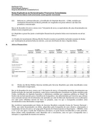 Em braer S.A.
     (Anteriomente Embraer –
     Empresa Brasileira de Aeronáutica S.A.)

     Notas Explicativas às Demonstrações Financeiras Consolidadas
     Em milhões de dólares norte-americanos, exceto quando mencionado



     (iii)   Referem-se, substancialmente, a Certificados de Depósito Bancário – CDBs, emitidos por
             instituições financeiras no Brasil, podendo ser resgatados em prazo inferior a 90 dias sem
             penalizar a remuneração.

     Em 31 de dezembro de 2010 e 2009 e em 1 º de janeiro de 2010, os equiv alentes de caixa denominados em
     dólares eram compostos por:

     (iv ) Depósitos a prazo fixo junto a instituições financeiras de primeira linha com vencimento em até 90
     dias; e

     (v ) Fundos de investimento (Money Market Funds) consiste em portifolio incluindo emissão de títulos
     por instituições de primeira linha no exterior., com um nível baixo de risco e liquidez diária.

8.   Ativos Financeiros




     (i)     Títulos da Dív ida Pública Ex terna emitida pelo Gov erno Brasileiro que estão classificados como
             Destinados à negociação.

     Em 31 de dezembro de 2010, 2009 e em 1º de janeiro de 200 9, a Companhia mantinha investimentos em
     fundos privados do mercado monetário, cujos ativos essencialmente consistiam em títulos emitidos pela
     União, certificados de depósito bancários e debêntures emitidas por empresas públicas no Brasil. Os
     fundos são exclusiv amente para o benefício da Companhia e são administrados por terceiros que cobram
     uma comissão mensal. Os investimentos são ajustados ao v alor de Mercado diariamente com as alterações
     em v alor justo refletidas através de lucro ou prejuízo, uma vez qu e a Companhia considere estes
     inv estimentos como Destinados à negociação.

     São recebíveis representados por títulos do Governo Brasileiro contendo Contas do Tesouro Nacional -
     NTNs, que estão denominados em dólar, adquiridos pela Companhia de seus cliente s, relacionados à
     equalização da taxa de juros a ser paga pelo Programa de Financiamento às Ex portações – PROEX, entre
     o 11º e 15º ano após a venda das respectivas aeronaves, os quais foram reconhecidos a v alor presente.
     Esses títulos estão classificados c omo Mantidos até o vencimento, uma vez que a Companhia tem a
     intenção e a capacidade de manter em carteira.



                                                         182
 