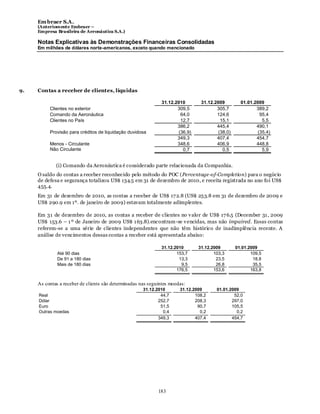 Em braer S.A.
     (Anteriomente Embraer –
     Empresa Brasileira de Aeronáutica S.A.)

     Notas Explicativas às Demonstrações Financeiras Consolidadas
     Em milhões de dólares norte-americanos, exceto quando mencionado




9.   Contas a receber de clientes, líquidas

                                                              31.12.2010        31.12.2009         01.01.2009
          Clientes no exterior                                       309,5             305,7              389,2
          Comando da Aeronáutica                                       64,0            124,6                95,4
          Clientes no País                                             12,7              15,1                5,5
                                                                     386,2             445,4              490,1
          Provisão para créditos de liquidação duvidosa               (36,9)            (38,0)             (35,4)
                                                                     349,3             407,4              454,7
          Menos - Circulante                                         348,6             406,9              448,8
          Não Circulante                                                0,7               0,5                5,9


             (i) Comando da Aeronáutica é considerado parte relacionada da Companhia.
     O saldo do contas a receber reconhecido pelo método do POC (Percentage-of-Completion) para o negócio
     de defesa e segurança totalizou US$ 134.5 em 31 de dezembro de 2010, e receita registrada no ano foi US$
     455.4.
     Em 31 de dezembro de 2010, as contas a receber de US$ 17 2.8 (US$ 253.8 em 31 de dezembro de 2009 e
     US$ 290.9 em 1º. de janeiro de 2009) estavam totalmente adimplentes.

     Em 31 de dezembro de 2010, as contas a receber de clientes no v alor de US$ 17 6.5 (December 31 , 2009
     US$ 153.6 – 1 º de Janeiro de 2009 US$ 1 63.8).encontram -se v encidas, mas não impaired. Essas contas
     referem-se a uma série de clientes independentes que não têm histórico de inadimplência recente. A
     análise de vencimentos dessas contas a receber está apresentada abaixo:

                                                              31.12.2010       31.12.2009        01.01.2009
              Até 90 dias                                            153,7            103,3             109,5
              De 91 a 180 dias                                        13,3             23,5              18,8
              Mais de 180 dias                                         9,5             26,8              35,5
                                                                     176,5            153,6             163,8


     As contas a receber de clients são determinadas nas seguintes moedas:
                                                      31.12.2010       31.12.2009      01.01.2009
     Real                                                     44,7            108,2            52,0
     Dólar                                                   252,7            208,3           297,0
     Euro                                                     51,5             90,7           105,5
     Outras moedas                                             0,4              0,2             0,2
                                                             349,3            407,4           454,7




                                                             183
 