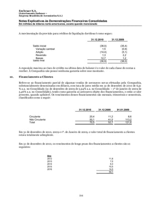 Em braer S.A.
      (Anteriomente Embraer –
      Empresa Brasileira de Aeronáutica S.A.)

      Notas Explicativas às Demonstrações Financeiras Consolidadas
      Em milhões de dólares norte-americanos, exceto quando mencionado



      A mov imentação da prov isão para créditos de liquidação duvidosa é como segue :

                                                                     31.12.2010          31.12.2009

                  Saldo inicial                                              (38,0)             (35,4)
                    Variação cambial                                           1,5               (0,9)
                    Adição                                                   (14,4)              (5,1)
                    Reversão                                                   1,3                2,2
                    Baixas                                                    12,7                1,2
                  Saldo final                                                (36,9)             (38,0)

      A exposição max ima ao risco de crédito na ultima data do balance é o v alor de cada classe de contas a
      receber. A Companhia não possui nenhuma garantia sobre esse montante.

10.   Financiamento a Clientes

      Refere-se ao financiamento parcial de algumas v endas de aeronaves nov as efetuadas pela Companhia,
      substancialmente denominadas em dólares, com tax a de juros média em 31 de dezembro de 2010 de 6,31
      % a.a. no Consolidado (31 de dezembro de 2009 de 5,94% a.a. no Consolidado – 1º de janeiro de 2009 de
      5,46% a.a. no Consolidado), tendo como garantia as aeronaves objeto dos financiamentos, e estão a v alor
      presente, quando aplicável. Os vencimentos desses financiamentos são mensais, trimestrais e semestrais,
      classificados como a seguir:



                                                           31.12.2010       31.12.2009       01.01.2009

               Circulante                                           20,4              11,2              8,6
               Não Circulante                                       50,1              41,5            113,2
               Total                                                70,5              52,7            121,8



      Em 31 de dezembro de 2010, 2009 e 1º. de Janeiro de 2009, o valor total de financiamento a clientes
      estava totalmente adimplente.


      Em 31 de dezembro de 2010, os vencimentos de longo prazo dos financiamentos a clientes são os
      seguintes:


                                Ano
                                2012                                                  11,8
                                2013                                                   7,0
                                2014                                                   6,3
                                2015                                                  10,5
                                2016                                                  14,5
                                                                                      50,1




                                                           184
 