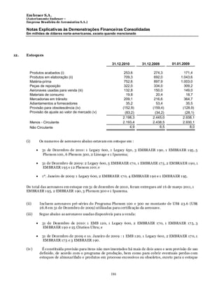 Em braer S.A.
      (Anteriomente Embraer –
      Empresa Brasileira de Aeronáutica S.A.)

      Notas Explicativas às Demonstrações Financeiras Consolidadas
      Em milhões de dólares norte-americanos, exceto quando mencionado




12.   Estoques

                                                         31.12.2010        31.12.2009        01.01.2009

        Produtos acabados (i)                                    253,6             274,3             171,4
        Produtos em elaboração (ii)                              709,3             692,0           1.043,6
        Matéria-prima                                            752,6             897,9           1.003,0
        Peças de reposição                                       322,0             334,0             309,2
        Aeronaves usadas para venda (iii)                        132,8             150,0             149,0
        Materiais de consumo                                       19,8              20,4              18,7
        Mercadorias em trânsito                                  209,1             216,6             364,7
        Adiantamentos a fornecedores                               35,2              53,4              35,5
        Provisão para obsolescência (iv)                        (152,9)           (159,4)           (128,9)
        Provisão de ajuste ao valor de mercado (v)                (83,2)            (34,2)            (28,1)
                                                                2.198,3           2.445,0           2.938,1
        Menos - Circulante                                      2.193,4           2.438,5           2.930,1
        Não Circulante                                               4,9               6,5               8,0



      (i)     Os numeros de aeronaves abaixo estavam em estoque em :

               31 de Dezembro de 2010: 1 Legacy 600, 1 Legacy 650, 3 EMBRAER 1 90, 1 EMBRAER 1 95, 5
               Phenom 100, 6 Phenom 300, 2 Lineage e 1 Ipanema;

               31 de Dezembro de 2009: 2 Legacy 600, 5 EMBRAER 17 0, 1 EMBRAER 17 5, 2 EMBRAER 1 90, 1
               EMBRAER 1 95 e 1 2 Phenom 100; e

               1º. Janeiro de 2009: 1 Legacy 600, 2 EMBRAER 17 0, 4 EMBRAER 1 90 e 1 EMBRAER 1 95.


      Do total das aeronaves em estoque em 31 de dezembro de 2010, foram entregues até 1 6 de março 2011, 1
      EMBRAER 1 95, 2 EMBRAER 1 90, 3 Phenom 300 e 1 Ipanema.


      (ii)    Incluem aeronaves pré-séries do Programa Phenom 100 e 300 no montante de US$ 23.6 (US$
              26.8 em 31 de Dezembro de 2009) utilizadas para certificação da aeronave.
      (iii)   Segue abaixo as aeronaves usadas disponíveis para a venda:

               31 de Dezembro de 2010: 1 EMB 120, 1 Legacy 600, 2 EMBRAER 17 0, 1 EMBRAER 17 5, 3
               EMBRAER 1 90 e 25 Citation Ultra; e

               31 de Dezembro de 2009 e 1o. Janeiro de 2009 : 1 EMB 1 20, 1 Legacy 600, 2 EMBRAER 17 0, 1
               EMBRAER 17 5 e 3 EMBRAER 1 90.

      (iv )    É constituída provisão para itens não mov imentados há mais de dois anos e sem previsão de uso
              definido, de acordo com o programa de produção, bem como para cobrir eventuais perdas com
              estoques de almoxarifado e produtos em processo excessivos ou obsoletos, exceto para o estoque



                                                        186
 