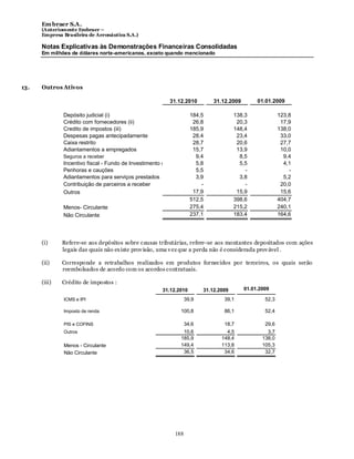Em braer S.A.
      (Anteriomente Embraer –
      Empresa Brasileira de Aeronáutica S.A.)

      Notas Explicativas às Demonstrações Financeiras Consolidadas
      Em milhões de dólares norte-americanos, exceto quando mencionado




13.   Outros Ativos

                                                         31.12.2010         31.12.2009        01.01.2009

              Depósito judicial (i)                              184,5             138,3                123,8
              Crédito com fornecedores (ii)                       26,8              20,3                 17,9
              Credito de impostos (iii)                          185,9             148,4                138,0
              Despesas pagas antecipadamente                      28,4              23,4                 33,0
              Caixa restrito                                      28,7              20,6                 27,7
              Adiantamentos a empregados                          15,7              13,9                 10,0
              Seguros a receber                                    9,4                8,5                 9,4
              Incentivo fiscal - Fundo de Investimento da Amazônia – FINAM ( líquido) 5,5
                                                                   5,8                                    4,1
              Penhoras e cauções                                   5,5                  -                   -
              Adiantamentos para serviços prestados                3,9                3,8                 5,2
              Contribuição de parceiros a receber                     -                 -                20,0
              Outros                                              17,9              15,9                 15,6
                                                                 512,5             398,6                404,7
              Menos- Circulante                                  275,4             215,2                240,1
              Não Circulante                                     237,1             183,4                164,6




      (i)     Refere-se aos depósitos sobre causas tributárias, refere -se aos montantes depositados com ações
              legais das quais não ex iste prov isão, uma v ez que a perda não é considerada prov ável .

      (ii)    Corresponde a retrabalhos realizados em produtos fornecidos por terceiros, os quais serão
              reembolsados de acordo com os acordos contratuais.

      (iii)   Crédito de impostos :
                                                      31.12.2010        31.12.2009       01.01.2009

              ICMS e IPI                                         39,9           39,1             52,3

              Imposto de renda                               100,8              86,1             52,4

              PIS e COFINS                                       34,6           18,7             29,6
              Outros                                          10,6               4,5              3,7
                                                             185,9             148,4            138,0
              Menos - Circulante                             149,4             113,8            105,3
              Não Circulante                                  36,5              34,6             32,7




                                                           188
 