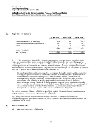 Em braer S.A.
      (Anteriomente Embraer –
      Empresa Brasileira de Aeronáutica S.A.)

      Notas Explicativas às Demonstrações Financeiras Consolidadas
      Em milhões de dólares norte-americanos, exceto quando mencionado




14.   Depósitos em Garantia

                                                           31.12.2010       31.12.2009      01.01.2009

            Garantia de estrutura de vendas (i)                    263,6           308,9            299,8
            Garantia de financiamentos de vendas (ii)              199,1           194,6            185,4
            Outras                                                   2,1             2,1              8,0
                                                                   464,8           505,6            493,2
            Menos - Circulante                                         -               -                -
            Não Circulante                                         464,8           505,6            493,2




      (i)     V alores em dólares depositados em uma conta de caução como garantia de financiamento de
      certas aeronaves vendidas. Caso o fiador da dívida (parte não relacionada) seja requerido a pagar ao
      credor do financiamento, o fiador terá direito ao saldo da conta de caução. O montante depositado será
      liberado por ocasião do vencimento dos contratos de financiamento (de 2013 a 2021 ) caso não ocorra
      inadimplência do comprador das aeronaves. Os juros sobre a conta de caução são adicionados ao saldo do
      principal e reconhecidos pela Companhia como Receita financeira.

              Buscando garantir rentabilidade compatív el com o prazo da caução, em 2004, a Embraer aplicou
              US$ 123,4 de principal em notas estruturadas. Em caso de evento de default da Embraer, tais
              notas terão seus vencimentos antecipados, e serão realizadas pelo seu v alor de mercado,
              limitando-se, no mínimo, aos valores originalmente aplicados. A diferença entre o v alor de
              mercado e o v alor aplicado, se positiva, será paga à Companhia em forma de títulos ou
              empréstimos da mesma. Ev entos de default que podem antecipar o v encimento das notas são,
              entre outros: (a) insolvência ou concordata da Embraer; e (b) inadimplência ou reestruturação de
              dív idas da Embraer em contratos de financiamento. Os juros apurados mensalmente são
              incorporados ao principal e reconhecidos como receita financeira do período

      Em 2010, o montante US$ 35.3 mil (US$ 26.4 mil de principal) foi transferido para investimentos de
      longo prazo, uma vez que cessou o gravame sobre tal parcela.

      (ii) Aplicações financeiras denominadas em dólares, v inculadas às estruturas de v endas, cuja
      desvinculação depende da conclusão dessas e struturas. Essas aplicações são remuneradas com base na
      variação da LIBOR anual.


15.   Partes relacionadas

      (a)     Operações com partes relacionadas




                                                         189
 