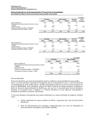 Em braer S.A.
(Anteriomente Embraer –
Empresa Brasileira de Aeronáutica S.A.)

Notas Explicativas às Demonstrações Financeiras Consolidadas
Em milhões de dólares norte-americanos, exceto quando mencionado

                                                                                                                                          31.12.2010
                                                             Circulante                        Não circulante               Resultado         Lucro
                                                       Ativo          Passivo               Ativo         Passivo           Financeiro     (Prejuízo)
Banco do Brasil S.A.                                       360,0                 98,8           198,9           198,9              11,1                 -
Banco Nacional de Desenvolvimento Econômico e Social
– BNDES                                                         0,2               4,8               -           342,2            (19,8)              -
Brazilian Air Force                                            64,0             160,0               -             9,9                 -          205,1
Empresa Portuguesa de Defesa – EMPORDEF                           -                 -               -             7,8                 -              -
Financiadora de Estudo e Projetos – FINEP                         -              16,1               -            37,3             (0,5)              -
                                                           424,2                279,7           198,9           596,1             (9,2)          205,1




                                                                                                                                          12.31.2009
                                                               Circulante                      Não circulante               Resultado         Lucro
                                                       Ativo                Passivo         Ativo        Passivo            Financeiro     (Prejuízo)
Banco do Brasil S.A.                                       406,1                130,6           194,6           204,6              13,0                 -
Banco Nacional de Desenvolvimento Econômico e Social
– BNDES                                                      0,4                451,4               -           187,4            (47,0)              -
Brazilian Air Force                                        124,6                133,1               -               -                 -          215,3
Empresa Portuguesa de Defesa – EMPORDEF                        -                    -               -             8,4                 -              -
Financiadora de Estudo e Projetos – FINEP                      -                 15,8               -            51,2             (0,9)              -

                                                           531,1                730,9           194,6           451,6            (34,9)          215,3




                                                                                                                           01.01.2009
                                                                               Circulante                       Não circulante
                                                                       Ativo            Passivo            Ativo               Passivo
      Banco do Brasil S.A.                                                    440,0           368,7                     -            189,3
      Banco Nacional de Desenvolvimento Econômico e Social
      – BNDES                                                                     -              4,1                    -            554,2
      Brazilian Air Force                                                      95,4             43,8                    -                -
      Empresa Portuguesa de Defesa – EMPORDEF                                     -                -                    -              8,1
      Financiadora de Estudo e Projetos – FINEP                                   -              9,8                    -             49,8

                                                                              535,4           426,4                     -            801,4



Gov erno Brasileiro
O Governo Brasileiro, por meio de participações diretas e indiretas e da propriedade de nossa golden
share, é um dos principais acionistas da Companhia. Em 31 de dezembro de 2010, o Governo Brasileiro
era proprietário de nossa golden share e detinha participação indireta de 5,37 % em nossa empresa, por
meio da BNDESPAR, uma subsidiária integr al do Banco Nacional do Desenvolv imento Econômico e
Social (o banco de desenvolvimento do Brasil) que, por sua vez, é controlada pelo Gov erno Brasileiro.
Portanto, as transações entre a Embraer e o Governo Brasileiro ou suas agências correspondem à
definição de operações com partes relacionadas.

 O Governo Brasileiro desempenha uma função importante em nossas ativ idades de negócios, inclusive
como:

                  cliente importante de nossos produtos de defesa e segurança (por meio da Força Aérea
                  Brasileira);

                  fonte de financiamento para pesquisa e desenvolvimento, por meio de instituições de
                  desenvolvimento tecnológico, como FINEP e BNDES;



                                                                      190
 