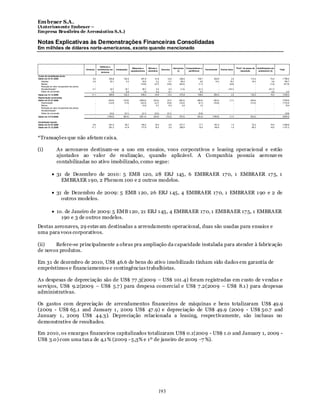 Em braer S.A.
(Anteriomente Embraer –
Empresa Brasileira de Aeronáutica S.A.)

Notas Explicativas às Demonstrações Financeiras Consolidadas
Em milhões de dólares norte-americanos, exceto quando mencionado


                                                              Edifícios e
                                                                                                Máquinas e      Móveis e                    Aeronaves     Computadores e                                     “Pool” de peças de    Imobilizações em
                                             Terrenos       benfeitorias em    Instalações                                    Veículos                                       Ferramental     Outros bens                                               Total
                                                                                               equipamentos     utensílios                      (i)         periféricos                                          reposição           andamento (ii)
                                                               terrenos
Custo do imobilizado bruto
Saldo em 01.01.2009                                9,0                 335,8          102,5            407,8          41,8          12,6         338,0              105,7            253,9             2,5                 114,2                74,4     1.798,2
   Adições                                         2,0                  20,1            0,3              33,6           2,2           0,7          69,3                4,6            10,3            18,7                  18,3                 4,6       184,7
   Baixas                                            -                     -              -            (12,8)         (0,7)         (0,6)        (30,0)              (1,7)               -           (0,6)                     -               (1,5)       (47,9)
   Redução ao valor recuperável dos ativos           -                     -              -                 -             -             -             -                  -               -               -                     -                   -            -
   Reclassificação*                                0,1                  32,7           19,1              28,7           0,4           0,4         (1,5)              (0,1)               -          (18,1)                     -              (61,7)            -
   Efeito de conversão                               -                   1,2            0,4               1,9           0,2           0,1             -                0,3               -               -                     -                 0,2          4,3
Saldo em 31.12.2009                               11,1                 389,8          122,3            459,2          43,9          13,2         375,8              108,8            264,2             2,5                 132,5                16,0     1.939,3
Depreciação acumulada
Saldo em 01.01.2009                                     -             (93,9)          (72,8)          (258,5)        (23,4)         (9,7)        (60,3)            (88,0)           (92,0)           (1,1)                (38,9)                   -      (738,6)
   Depreciação                                          -             (14,5)           (7,5)           (34,3)         (2,7)         (0,8)        (19,2)             (6,1)           (16,8)               -                (13,3)                   -      (115,2)
   Baixas                                               -                  -               -             13,5           0,7           0,4           3,2               1,6                -               -                     -                   -         19,4
   Redução ao valor recuperável dos ativos              -                  -               -                -             -             -             -                 -                -               -                     -                   -            -
   Reclassificação*                                     -                  -               -                -             -             -             -                 -                -               -                     -                   -            -
   Efeito de conversão                                  -              (0,2)           (0,1)            (2,1)         (0,2)         (0,1)             -             (0,9)                -               -                     -                   -        (3,6)
Saldo em 31/12/2009                                     -            (108,6)          (80,4)          (281,4)        (25,6)        (10,2)        (76,3)            (93,4)          (108,8)           (1,1)                (52,2)                   -      (838,0)

Imobilizado líquido
Saldo em 01.01.2009                                9,0                 241,9           29,7            149,3           18,4          2,9         277,7               17,7            161,9            1,4                   75,3               74,4      1.059,6
Saldo em 31.12.2009                               11,1                 281,2           41,9            177,8           18,3          3,0         299,5               15,4            155,4            1,4                   80,3               16,0      1.101,3




*Transações que não afetam caix a.

(i)                As aeronaves destinam-se a uso em ensaios, voos corporativos e leasing operacional e estão
                   ajustados ao valor de realização, quando aplicável. A Companhia possuía aeronav es
                   contabilizadas no ativo imobilizado, como segue:

                   31 de Dezembro de 2010: 5 EMB 120, 28 ERJ 145, 6 EMBRAER 17 0, 1 EMBRAER 17 5, 1
                     EMBRAER 1 90, 2 Phenom 100 e 2 outros modelos.

                   31 de Dezembro de 2009: 5 EMB 1 20, 26 ERJ 1 45, 4 EMBRAER 17 0, 1 EMBRAER 1 90 e 2 de
                     outros modelos.

                   1o. de Janeiro de 2009: 5 EMB 1 20, 21 ERJ 1 45, 4 EMBRAER 17 0, 1 EMBRAER 17 5, 1 EMBRAER
                     190 e 3 de outros modelos.
Destas aeronaves, 29 estav am destinadas a arrendamento operacional, duas são usadas para ensaios e
uma para voos corporativos.

(ii)   Refere-se principalmente a obras pra ampliação da capacidade instalada para atender à fabricação
de novos produtos.

Em 31 de dezembro de 2010, US$ 46.6 de bens do ativo imobilizado tinham sido dados em garantia de
empréstimos e financiamentos e contingências trabalhistas.

As despesas de depreciação são de US$ 77 .3(2009 – US$ 101 .4) foram registradas em custo de v endas e
serviços, US$ 9.2(2009 – US$ 5.7 ) para despesa comercial e US$ 7 .2(2009 – US$ 8.1 ) para despesas
administrativas.

Os gastos com depreciação de arrendamentos financeiros de máquinas e bens totalizaram US$ 49.9
(2009 - US$ 65.1 and January 1 , 2009 US$ 47 .9) e depreciação de US$ 49.9 (2009 - US$ 50.7 and
January 1 , 2009 US$ 44.3). Depreciação relacionada a leasing, respectivamente, são inclusas no
demonstrative de resultados.

Em 2010, os encargos financeiros capitalizados totalizaram US$ 0.1(2009 - US$ 1 .0 and January 1, 2009 -
US$ 3.0) com uma tax a de 4,1 % (2009 - 5,3% e 1º de janeiro de 2009 –7 %).




                                                                                                                             193
 