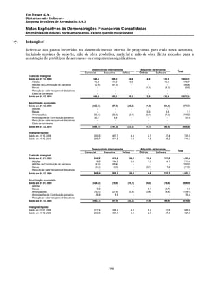 Em braer S.A.
       (Anteriomente Embraer –
       Empresa Brasileira de Aeronáutica S.A.)

       Notas Explicativas às Demonstrações Financeiras Consolidadas
       Em milhões de dólares norte-americanos, exceto quando mencionado

17 .   Intangível

       Refere-se aos gastos incorridos no desenvolv imento interno de programas para cada nova aeronave,
       incluindo serv iços de suporte, mão de obra produtiv a, material e mão de obra direta alocados para a
       construção de protótipos de aeronaves ou componentes significativos.


                                                           Desenvolvido internamente               Adquirido de terceiros
                                                                                                                                Total
                                                      Comercial     Executiva       Defesa         Outros       Software
         Custo do intangível
         Saldo em 31.12.2009                                945,4          505,2        24,6            4,6           122,3        1.602,1
            Adições                                          16,8          144,9         0,5             -             16,5          178,7
            Adições de Contribuição de parceiros             (2,4)         (97,0)         -              -               -           (99,4)
            Baixas                                             -              -           -            (1,1)           (8,2)          (9,3)
            Redução ao valor recuperável dos ativos            -              -           -              -               -              -
            Efeito de conversão                                -              -           -              -               -              -
         Saldo em 31.12.2010                                959,8          553,1        25,1            3,5           130,6        1.672,1

         Amortização acumulada
         Saldo em 31.12.2009                                (662,1)        (97,5)       (20,2)         (1,9)           (94,9)       (876,6)
            Adições                                             -             -            -             -                -               -
            Baixas                                              -             -            -            0,3              6,8            7,1
            Amortizações                                     (52,1)        (53,6)        (3,1)         (0,1)            (7,3)       (116,2)
            Amortizações de Contribuição parceiros            20,1           9,8           -             -                -            29,9
            Redução ao valor recuperável dos ativos             -             -            -             -                -               -
            Efeito de conversão                                 -             -            -             -                -               -
         Saldo em 31.12.2010                                (694,1)       (141,3)       (23,3)         (1,7)           (95,4)       (955,8)

         Intangível líquido
         Saldo em 31.12.2009                                 283,3         407,7             4,4            2,7         27,4            725,5
         Saldo em 31.12.2010                                 265,7         411,8             1,8            1,8         35,2            716,3



                                                           Desenvolvido internamente               Adquirido de terceiros
                                                                                                                                Total
                                                      Comercial     Executiva       Defesa         Outros       Software
         Custo do intangível
         Saldo em 01.01.2009                                 942,2         416,6         24,2          12,4            101,0        1.496,4
            Adições                                           19,3         184,3          0,4            1,3            14,1          219,4
            Adições de Contribuição de parceiros              (6,8)        (95,4)           -              -               -        (102,2)
            Baixas                                            (9,3)         (0,3)           -          (9,1)             7,2          (11,5)
            Redução ao valor recuperável dos ativos               -             -           -              -               -               -
         Saldo em 31.12.2009                                 945,4         505,2         24,6            4,6           122,3        1.602,1

         Amortização acumulada
         Saldo em 01.01.2009                                (624,8)        (78,4)       (19,7)         (4,2)           (79,4)       (806,5)
            Adições                                               -             -            -             -                -             -
            Baixas                                              9,2             -            -           6,1            (6,7)           8,6
            Amortizações                                     (73,4)        (27,6)        (0,5)         (3,8)            (8,8)       (114,1)
            Amortizações de Contribuição parceiros             26,9           8,5            -             -                -          35,4
            Redução ao valor recuperável dos ativos               -             -            -             -                -             -
         Saldo em 31.12.2009                                (662,1)        (97,5)       (20,2)         (1,9)           (94,9)       (876,6)

         Intangível líquido
         Saldo em 01.01.2009                                 317,4         338,2             4,5            8,2         21,6            689,9
         Saldo em 31.12.2009                                 283,3         407,7             4,4            2,7         27,4            725,5




                                                                        194
 