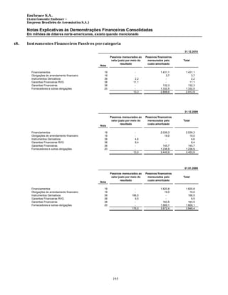 Em braer S.A.
      (Anteriomente Embraer –
      Empresa Brasileira de Aeronáutica S.A.)

      Notas Explicativas às Demonstrações Financeiras Consolidadas
      Em milhões de dólares norte-americanos, exceto quando mencionado

18.   Instrumentos Financeiros Passivos por categoria

                                                                                                         31.12.2010

                                                       Passivos mensurados ao     Passivos financeiros
                                                        valor justo por meio do    mensurados pelo       Total
                                                                resultado          custo amortizado
                                                Nota

        Financiamentos                            19                     -                   1.431,1       1.431,1
        Obrigações de arrendamento financeiro     19                     -                       3,7           3,7
        Instrumentos Derivativos                  39                     2,2                     -             2,2
        Garantias Financeiras RVG                 38                    11,1                     -            11,1
        Garantias Financeiras                     38                     -                     132,3         132,3
        Fornecedores e outras obrigações          20                     -                   1.332,5       1.332,5
                                                                        13,3                 2.899,6       2.912,9




                                                                                                         31.12.2009

                                                       Passivos mensurados ao     Passivos financeiros
                                                        valor justo por meio do    mensurados pelo       Total
                                                                resultado          custo amortizado
                                                Nota

        Financiamentos                            19                     -                   2.039,3       2.039,3
        Obrigações de arrendamento financeiro     19                     -                      19,0          19,0
        Instrumentos Derivativos                  39                     4,6                     -             4,6
        Garantias Financeiras RVG                 38                     8,4                     -             8,4
        Garantias Financeiras                     38                     -                     145,7         145,7
        Fornecedores e outras obrigações          20                     -                   1.236,9       1.236,9
                                                                        13,0                 3.440,9       3.453,9




                                                                                                         01.01.2009

                                                       Passivos mensurados ao     Passivos financeiros
                                                        valor justo por meio do    mensurados pelo       Total
                                                                resultado          custo amortizado
                                                Nota

        Financiamentos                            19                     -                   1.820,8       1.820,8
        Obrigações de arrendamento financeiro     19                     -                      19,0          19,0
        Instrumentos Derivativos                  39                   166,5                     -           166,5
        Garantias Financeiras RVG                 38                     9,5                     -             9,5
        Garantias Financeiras                     38                     -                     163,5         163,5
        Fornecedores e outras obrigações          20                     -                   1.669,1       1.669,1
                                                                       176,0                 3.672,4       3.848,4




                                                         195
 
