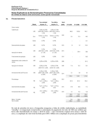 Em braer S.A.
      (Anteriomente Embraer –
      Empresa Brasileira de Aeronáutica S.A.)

      Notas Explicativas às Demonstrações Financeiras Consolidadas
      Em milhões de dólares norte-americanos, exceto quando mencionado

19.   Financiamentos




      No mês de setembro de 2010 a Companhia renegociou a linha de crédito sindicalizada, na modalidade
      “standby”. A renegociação compreendeu a antecipação do pagamento do valor de USD 250 milhões que
      hav ia sido desembolsado em março e abril de 2009 – cujo vencimento original seria março e abril de
      2011, e a ampliação do valor total da linha para USD 1 bilhão com a ampliação do prazo para desembolso



                                                        196
 