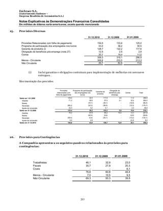 Em braer S.A.
      (Anteriomente Embraer –
      Empresa Brasileira de Aeronáutica S.A.)

      Notas Explicativas às Demonstrações Financeiras Consolidadas
      Em milhões de dólares norte-americanos, exceto quando mencionado

25.   Prov isões Diversas

                                                                                     31.12.2010                 31.12.2009           01.01.2009

        Provisões Relacionadas com folha de pagamento                                          154,6                      133,4                  125,0
        Programa de participação dos empregados nos lucros                                      43,0                       38,2                   30,5
        Garantia de produtos (i)                                                               128,7                      122,2                  117,6
        Obrigação de benefícios pós-emprego (nota 27)                                           12,9                        2,9                    2,8
        Outras                                                                                  20,1                       19,4                   11,0
                                                                                               359,3                      316,1                  286,9
        Menos - Circulante                                                                     309,6                      233,5                  213,3
        Não Circulante                                                                          49,7                       82,6                   73,6



                 (i)           Inclui garantias e obrigações contratuais para implementação de melhorias em aeronaves
                               entregues. .

      Mov imentação das prov isões


                                                  Provisões        Programa de participação                       Obrigação de
                                                                                              Garantia de
                                              relacionadas com       dos empregados nos                          benefícios pós-    Outras         Total
                                                                                               produtos
                                             folha de pagamento            lucros                                   emprego

      Saldo em 1.01.2009                                   125,0                       30,5            117,6                  2,8         11,0             286,9
         Adições                                            71,3                       59,9              97,5                 0,1         33,2             262,0
         Baixas                                                -                     (33,1)            (36,1)                   -       (16,8)             (86,0)
         Reversão                                         (86,2)                     (22,3)            (56,9)                  -        (10,3)           (175,7)
         Ajuste de conversão                                23,3                        3,2               0,1                  -           2,3              28,9
      Saldo em 31.12.2009                                 133,4                        38,2            122,2                 2,9          19,4             316,1
         Adições                                            75,2                       57,8              65,2               10,0          13,7             221,9
         Baixas                                                -                     (50,4)             (8,6)                  -         (0,6)            (59,6)
         Reversão                                         (59,4)                      (5,4)            (50,1)                  -        (10,2)           (125,1)
         Ajuste de conversão                                 5,4                        2,8                 -                  -         (2,2)               6,0
      Saldo em 31.12.2010                                 154,6                        43,0            128,7                12,9          20,1             359,3




26.   Prov isões para Contingências

      A Companhia apresentav a os seguintes passivos relacionados às provisões para
      contingências:


                                                                      31.12.2010              31.12.2009                01.01.2009

                       Trabalhistas                                                46,1                     32,9                    23,0
                       Fiscais                                                     30,7                     27,9                    20,3
                       Cíveis                                                         -                        -                     6,1
                                                                                   76,8                     60,8                    49,4
                       Menos - Circulante                                           7,5                     10,5                     9,5
                       Não Circulante                                              69,3                     50,3                    39,9




                                                                            203
 