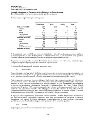 Em braer S.A.
(Anteriomente Embraer –
Empresa Brasileira de Aeronáutica S.A.)

Notas Explicativas às Demonstrações Financeiras Consolidadas
Em milhões de dólares norte-americanos, exceto quando mencionado

Mov imentação das prov isões para contingências:



                                     Trabalhistas           Fiscais            Cíveis           Total
        Saldo em 1.01.2009                    23,0                    20,3                6,1           49,4
           Adições                              7,8                       -                 -             7,8
           Juros                                3,3                     0,8                 -             4,1
           Baixas                             (1,5)                   (0,7)             (6,1)           (8,3)
           Transferências                     (6,9)                       -                 -           (6,9)
           Ajuste de conversão                  7,2                     7,5                 -           14,7
        Saldo em 31.12.2009                   32,9                    27,9                  -           60,8
           Adições                              6,4                     0,6                 -          7,0
           Juros                                4,7                     0,4                 -          5,1
           Transferências                       2,2                     1,8                 -          4,0
           Baixas                             (0,6)                        -                -        (0,6)
           Ajuste de conversão                  0,5                        -                -          0,5
        Saldo em 31.12.2010                  46,1                     30,7                  -       76,8



A Companhia é parte envolv ida em processos trabalhistas e tributários, são amparadas por depósitos
judiciais registrados no ativo da Companhia na rubrica outros ativos, e está discutindo essas questões
tanto nas esferas administrativa quanto na judicial, as qu ais, quando aplicáveis(Nota 14).

As provisões para as perdas prováveis decorrentes desses processos são estimadas e atualizadas pela
Companhia amparadas pela posição dos consultores legais ex ternos.

A natureza das obrigações pode ser sumarizada como segue:

        (i)     Trabalhistas

As prov isões para contingências trabalhistas caracterizam -se por processos mov idos pelos sindicatos que
representam os empregados ou por processos individuais, nos quais ex -empregados reclamam horas
ex tras, produtividade, readmissões, adicionais, retroativ idade de aumentos e reajustes salariais.

As principais ações em aberto foram movidas pelo sindicato em 1 991 , que procura aplicar retroativamente
aos meses de novembro e dezembro de 1990 um aumento salarial concedido pela Companhia em j aneiro e
fev ereiro de 1991. Até 30 de setembro de 2009, aprox imadamente 97 % dos empregados e ex -empregados
já hav iam feito acordo com a Companhia. Outra ação reivindica os ajustes dos Planos Verão e Collor I
sobre a multa de 40% do FGTS paga aos empregados que estavam na Companhia entre fevereiro de 1989
e abril de 1 990, e que foram demitidos entre 1989 e junho de 2003. Em setembro de 2007 , o Sindicato e a
Companhia firmaram acordo que prevê o início dos pagamentos a partir de outubro de 2007 . Até 31 de
dezembro de 2010, a Companhia efetuou pagamentos para 80% dos ex -empregados.

A exposição total dos processos é estimada em aproximadamente US$ 62.0. Os processos encontram -se
em diversas instâncias, aguardando julgamento. Com base na avaliação dos assessores jurídicos da
Companhia e no sucesso de alguns julgamentos e negociações que se espera realizar, o montante
prov isionado é considerado adequado para cobrir perdas prováveis com estas questões.

        (ii)     Fiscais

Os principais processos fiscais em andamento são os seguintes:



                                                      204
 