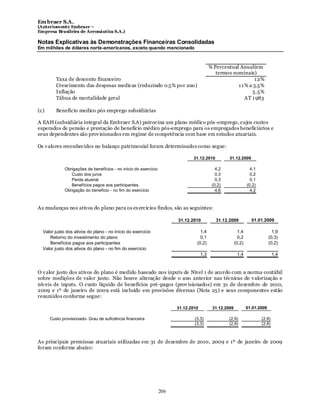 Em braer S.A.
(Anteriomente Embraer –
Empresa Brasileira de Aeronáutica S.A.)

Notas Explicativas às Demonstrações Financeiras Consolidadas
Em milhões de dólares norte-americanos, exceto quando mencionado



                                                                                          % Percentual Anual(em
                                                                                             termos nominais)
         Taxa de desconto financeiro                                                                          1 2%
         Crescimento das despesas medicas (reduzindo 0.5% por ano)                                    1 1 % a 5.5%
         Inflação                                                                                            5.5%
         Tábua de mortalidade geral                                                                       AT 1 983

(c)      Benefício medico pós emprego subsidiárias

A EAH (subsidiária integral da Embraer S.A) patrocina um plano médico pós -emprego, cujos custos
esperados de pensão e prestação de benefício médico pós-emprego para os empregados beneficiários e
seus dependentes são prov isionados em regime de competência com base em estudos atuariais.

Os v alores reconhecidos no balanço patrimonial foram determinados como segue:

                                                                              31.12.2010           31.12.2009

             Obrigações de benefícios - no início do exercício                               4,2                  4,1
                Custo dos juros                                                              0,3                  0,2
                Perda atuarial                                                               0,3                  0,1
                Benefícios pagos aos participantes                                         (0,2)                (0,2)
             Obrigação do benefício - no fim do exercício                                    4,6                  4,2



As mudanças nos ativos do plano para os ex ercícios findos, são as seguintes:

                                                                       31.12.2010            31.12.2009           01.01.2009

  Valor justo dos ativos do plano - no início do exercício                        1,4                     1,4                  1,9
     Retorno do investimento do plano                                             0,1                     0,2                (0,3)
     Benefícios pagos aos participantes                                         (0,2)                   (0,2)                (0,2)
  Valor justo dos ativos do plano - no fim do exercício
                                                                                    1,3                  1,4                    1,4



O v alor justo dos ativos do plano é medido baseado nos inputs de Nível 1 de acordo com a norma contábil
sobre medições de valor justo. Não houve alteração desde o ano anterior nas técnicas de v alorização e
nív eis de inputs. O custo líquido de benefícios pré -pagos (prov isionados) em 31 de dezembro de 2010,
2009 e 1º de janeiro de 2009 está incluído em provisões diversas (Nota 25) e seus componentes estão
resumidos conforme segue:

                                                                       31.12.2010          31.12.2009           01.01.2009

      Custo provisionado- Grau de suficiência financeira                       (3,3)               (2,9)                (2,8)
                                                                               (3,3)               (2,9)                (2,8)



As principais premissas atuariais utilizadas em 31 de dezembro de 2010, 2009 e 1º de janeiro de 2009
foram conforme abaixo:




                                                                 206
 