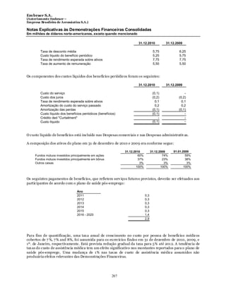 Em braer S.A.
(Anteriomente Embraer –
Empresa Brasileira de Aeronáutica S.A.)

Notas Explicativas às Demonstrações Financeiras Consolidadas
Em milhões de dólares norte-americanos, exceto quando mencionado

                                                                       31.12.2010            31.12.2009

        Taxa de desconto média                                                       5,75            6,25
        Custo líquido do benefício periódico                                         5,25            5,75
        Taxa de rendimento esperada sobre ativos                                     7,75            7,75
        Taxa de aumento de remuneração                                               5,50            5,50


Os componentes dos custos líquidos dos benefícios periódicos foram os seguintes:

                                                                       31.12.2010            31.12.2009

        Custo do serviço                                                             (0,1)               -
        Custo dos juros                                                              (0,2)           (0,2)
        Taxa de rendimento esperada sobre ativos                                       0,1             0,1
        Amortização do custo do serviço passado                                        0,2             0,2
        Amortização das perdas                                                       (0,1)           (0,1)
        Custo líquido dos benefícios periódicos (benefícios)                         (0,1)               -
        Crédito ded "Curtailment"                                                        -               -
        Custo líquido                                                                (0,1)               -



O custo líquido de benefícios está incluído nas Despesas comerciais e nas Despesas administrativ as.

A composição dos ativos do plano em 31 de dezembro de 2010 e 2009 era conforme segue:

                                                               31.12.2010           31.12.2009    01.01.2009
     Fundos mútuos investidos principalmente em ações                   60%                 74%           59%
     Fundos mútuos investidos principalmente em bônus                   37%                 23%           38%
     Outros caixas                                                       3%                  3%            3%
                                                                       100%                100%          100%



Os seguintes pagamentos de benefícios, que refletem serv iços futuros previstos, deverão ser efetuados aos
participantes de acordo com o plano de saúde pós-emprego:

                                  Ano
                                  2011                                        0,3
                                  2012                                        0,3
                                  2013                                        0,3
                                  2014                                        0,3
                                  2015                                        0,3
                                  2016 - 2020                                 1,4
                                                                              2,9




Para fins de quantificação, uma tax a anual de crescimento no custo por pessoa de benefícios médicos
cobertos de 7 %, 7 % and 8%, foi assumida para os ex ercícios findos em 31 de dezembro de 2010, 2009, e
1º. de Janeiro, respectivamente. Está prevista redução gradual da taxa para 5% até 201 2. A tendência de
tax as do custo de assistência médica tem um efeito significativo nos montantes reportados para o plano de
saúde pós-emprego. Uma mudança de 1 % nas tax as de custo de assistência médica assumidos não
produziria efeitos relevantes das Demonstrações Financeiras.




                                                         207
 
