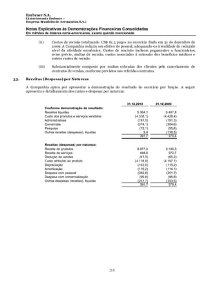 Em braer S.A.
      (Anteriomente Embraer –
      Empresa Brasileira de Aeronáutica S.A.)

      Notas Explicativas às Demonstrações Financeiras Consolidadas
      Em milhões de dólares norte-americanos, exceto quando mencionado

              (ii)        Custos de recisão totalizando US$ 61.3 pagos no exercício findo em 31 de dezembro de
                          2009. A Companhia reduziu seu efetivo de pessoal, adequando -os à realidade do reduzido
                          nív el da atividade econômica. Custos de rescisão incluem pagamentos a funcionários,
                          av iso prév io, multas de recisão, custos associados à ex tensão dos benefícios médicos e
                          outros custos de recisão.

              (iii)       Substancialmente composto por multas cobradas dos clientes pelo cancelamento de
                          contratos de vendas, conforme prev istos nos referidos contratos.

33.   Receitas (Despesas) por Natureza

      A Companhia optou por apresentar a demonstração do resultado do exercício por função. A seguir
      apresenta o detalhamento dos custos e despesas por natureza:


                                                                        31.12.2010        31.12.2009
                      Conforme demonstração de resultado:
                      Receitas líquidas                                        5.364,1           5.497,8
                      Custo dos produtos e serviços vendidos                 (4.338,1)         (4.428,4)
                      Administrativas                                          (197,5)           (191,3)
                      Comerciais                                               (374,1)           (304,6)
                      Pesquisa                                                   (72,1)            (55,6)
                      Outras receitas (despesas), líquidas                          9,4          (138,5)
                                                                                 391,7             379,4

                      Receitas (despesas) por natureza:
                      Receita de produtos                                      4.977,0           5.190,3
                      Receita de serviços                                        448,6             372,7
                      Dedução de vendas                                          (61,5)            (65,2)
                      Custo atribuído ao produto                             (4.118,9)         (4.197,1)
                      Depreciação                                              (103,0)           (115,2)
                      Amortização                                              (116,2)           (114,1)
                      Despesa com pessoal                                      (282,8)           (251,7)
                      Despesa com comercialização                                (99,8)            (86,8)
                      Outras despesas (receitas), líquidas                     (251,7)           (353,5)
                                                                                 391,7             379,4




                                                               213
 