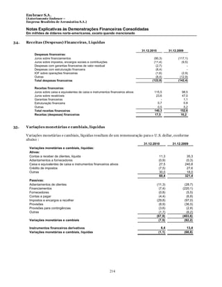 Em braer S.A.
      (Anteriomente Embraer –
      Empresa Brasileira de Aeronáutica S.A.)

      Notas Explicativas às Demonstrações Financeiras Consolidadas
      Em milhões de dólares norte-americanos, exceto quando mencionado

34.   Receitas (Despesas) Financeiras, Líquidas

                                                                                         31.12.2010             31.12.2009
           Despesas financeiras:
           Juros sobre financiamentos                                                            (90,3)               (117,1)
           Juros sobre impostos, encargos sociais e contribuições                                (11,4)                 (9,5)
           Despesas com garantias financeiras de valor residual                                   (2,7)                     -
           Despesas com estruturação financeira                                                   (8,4)                     -
           IOF sobre operações financeiras                                                        (1,6)                 (2,9)
           Outras                                                                                 (8,4)                (12,9)
           Total despesas financeiras                                                           (122,8)               (142,4)

           Receitas financeiras:
           Juros sobre caixa e equivalentes de caixa e instrumentos financeiros ativos           115,5                  98,5
           Juros sobre recebíveis                                                                 23,6                  47,0
           Garantias financeiras                                                                      -                  1,1
           Estruturação financeira                                                                 0,7                   0,8
           Outras                                                                                  0,5                   5,2
           Total receitas financeiras                                                            140,3                 152,6
           Receitas (despesas) financeiras                                                       17,5                  10,2



35.   Variações monetárias e cambiais, líquidas

      V ariações monetárias e cambiais, líquidas resultam de um remensuração para o U .S. dollar, conforme
      abaixo :
                                                                                          31.12.2010              31.12.2009
        Variações monetárias e cambiais, líquidas:
        Ativas:
        Contas a receber de clientes, líquida                                                          11,3                   35,3
        Adiantamentos a fornecedores                                                                   (0,9)                  (0,3)
        Caixa e equivalentes de caixa e instrumentos financeiros ativos                                27,5                  240,8
        Crédito de impostos                                                                            (7,5)                  27,6
        Outras                                                                                         30,0                   18,0
                                                                                                       60,4                  321,4
        Passivas:
        Adiantamentos de clientes                                                                     (11,3)               (28,7)
        Financiamentos                                                                                  (7,4)            (220,1)
        Fornecedores                                                                                    (0,8)               (5,5)
        Contas a pagar                                                                                  (4,4)               (6,8)
        Impostos e encargos a recolher                                                                (29,8)               (97,0)
        Provisões                                                                                       (8,9)              (36,5)
        Provisões para contingências                                                                    (3,6)               (2,8)
        Outras                                                                                          (1,7)               (6,2)
                                                                                                      (67,9)             (403,6)
        Variações monetárias e cambiais                                                                (7,5)              (82,2)

        Instrumentos financeiros derivativos                                                             6,4                   13,4
        Variações monetárias e cambiais, líquidas                                                      (1,1)                 (68,8)




                                                                    214
 