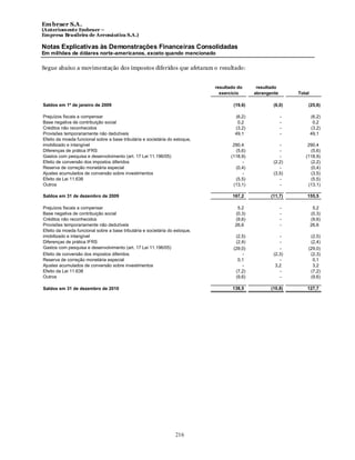 Em braer S.A.
(Anteriomente Embraer –
Empresa Brasileira de Aeronáutica S.A.)

Notas Explicativas às Demonstrações Financeiras Consolidadas
Em milhões de dólares norte-americanos, exceto quando mencionado

Segue abaixo a movimentação dos impostos diferidos que afetaram o resultado:


                                                                             resultado do      resultado
                                                                               exercício      abrangente       Total

Saldos em 1º de janeiro de 2009                                                      (19,6)           (6,0)        (25,6)

Prejuízos fiscais a compensar                                                        (6,2)                 -           (6,2)
Base negativa de contribuição social                                                  0,2                  -            0,2
Créditos não reconhecidos                                                            (3,2)                 -           (3,2)
Provisões temporariamente não dedutíveis                                             49,1                  -           49,1
Efeito da moeda funcional sobre a base tributária e societária do estoque,
imobilizado e intangível                                                             290,4               -         290,4
Diferenças de prática IFRS                                                            (5,6)              -          (5,6)
Gastos com pesquisa e desenvolvimento (art. 17 Lei 11.196/05)                       (118,9)              -        (118,9)
Efeito de conversão dos impostos diferidos                                               -            (2,2)         (2,2)
Reserva de correção monetária especial                                                (0,4)              -          (0,4)
Ajustes acumulados de conversão sobre investimentos                                      -            (3,5)         (3,5)
Efeito da Lei 11.638                                                                  (5,5)              -          (5,5)
Outros                                                                               (13,1)              -         (13,1)

Saldos em 31 de dezembro de 2009                                                    167,2            (11,7)        155,5

Prejuízos fiscais a compensar                                                         5,2                  -            5,2
Base negativa de contribuição social                                                 (0,3)                 -           (0,3)
Créditos não reconhecidos                                                            (9,6)                 -           (9,6)
Provisões temporariamente não dedutíveis                                             26,6                  -           26,6
Efeito da moeda funcional sobre a base tributária e societária do estoque,
imobilizado e intangível                                                              (2,5)              -          (2,5)
Diferenças de prática IFRS                                                            (2,4)              -          (2,4)
Gastos com pesquisa e desenvolvimento (art. 17 Lei 11.196/05)                        (29,0)              -         (29,0)
Efeito de conversão dos impostos diferidos                                               -            (2,3)         (2,3)
Reserva de correção monetária especial                                                 0,1               -           0,1
Ajustes acumulados de conversão sobre investimentos                                      -             3,2           3,2
Efeito da Lei 11.638                                                                  (7,2)              -          (7,2)
Outros                                                                                (9,6)              -          (9,6)

Saldos em 31 de dezembro de 2010                                                    138,5            (10,8)        127,7




                                                                  216
 