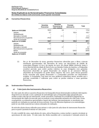 Em braer S.A.
      (Anteriomente Embraer –
      Empresa Brasileira de Aeronáutica S.A.)

      Notas Explicativas às Demonstrações Financeiras Consolidadas
      Em milhões de dólares norte-americanos, exceto quando mencionado

38.   Garantias Financeiras


                                                                        Garantias
                                                  Garantias                              Provisão
                                                                     financeiras de                         Total
                                                 financeiras                            adicional (i)
                                                                     valor residual
      Saldo em 01/01/2009                                 163,5                   9,5                   -           173,0
        Adições                                              0,7                    -             103,0             103,7
        Reclassificacão                                        -                    -                 -                  -
        Marcação a mercado                                     -                (1,1)                 -              (1,1)
        Reconheciemento de garantia                       (18,5)                    -                 -             (18,5)
        Ajuste de conversão                                    -                    -                 -                  -
      Saldo em 31/12/2009                                 145,7                   8,4             103,0             257,1
        Adições                                              0,5                    -                  -               0,5
        Reclassificacão                                        -                    -                  -                 -
        Marcação a mercado                                     -                  2,7                  -               2,7
        Reconheciemento de garantia                       (13,9)                    -                  -            (13,9)
        Baixas                                                 -                    -             (26,9)            (26,9)
        Ajuste de conversão                                    -                    -                  -                 -
      Saldo em 31/12/2010                                 132,3                  11,1               76,1            219,5




              (i)     Em 31 de Dezembro de 2009, garantias financeiras oferecidas para a Mesa, e stav am
                      totalmente provisionadas. Em Dezembro de 2009, em decorrência do pedido de
                      concordata (Chapter 11) em 5 de janeiro de 2010, do cliente MESA AirGroup, junto à
                      Corte Distrital Sul da cidade de Nova York, nos Estados Unidos da América, a Companhia
                      constitui prov isão para cobrir perdas relativas às suas obrigações com garantias
                      financeiras oferecidas ao agente financiador em relação às 36 aeronaves ERJ145
                      adquiridas da Companhia em poder dessa empresa. Em 2010, parte dessas garantias
                      foram exercidas pelo agente financiador e a Companhia procedeu aos desembolsos
                      ex igidos. A Companhia, com base em suas melhores estimativas atuais, acredita que a
                      prov isão constituída é suficiente para cobrir as perdas relativas a essas garantias
                      financeiras.


39.   Instrumentos Financeiros

       a)     Valor justo dos instrumentos financeiros

      Os v alor justo dos ativos e passivos financeiros da Companhia foram determinados mediante informações
      disponíveis no mercado e com a aplicação de metodologias que a Companhia julga apropriada para
      melhor av aliar cada tipo de instrumento, sendo necessário à utilização de considerável julgamento na
      interpretação dos dados de mercado para se produzir a mais adequada estimativa do v alor justo. Como
      consequência, as estimativas apresentadas a seguir não ind icam, necessariamente, os montantes que
      poderão ser realizados no mercado de troca corrente. O uso de diferentes hipóteses e/ou metodologias
      pode ter um efeito material nos v alores estimados de realização.

      Os métodos abaixo foram utilizados para estimar o valor justo de cada classe de instrumento financeiro
      para os quais é praticáv el estimar-se v alor justo.

      O v alor contábil do caixa, equiv alentes de caix a, ativos financeiros, contas receber e passivo circulante se
      aprox imam do valor justo. O v alor justo dos títulos mantidos até o vencimento é estimado através da


                                                               219
 