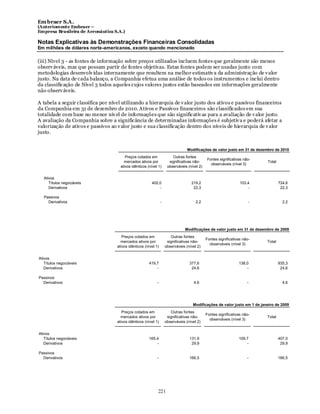 Em braer S.A.
(Anteriomente Embraer –
Empresa Brasileira de Aeronáutica S.A.)

Notas Explicativas às Demonstrações Financeiras Consolidadas
Em milhões de dólares norte-americanos, exceto quando mencionado

(iii) Nível 3 - as fontes de informação sobre preços utilizados incluem fontes que geralmente são menos
observ áveis, mas que possam partir de fontes objetivas. Estas fontes podem ser usadas junto com
metodologias desenvolv idas internamente que resultem na melhor estimativ a da administração de v alor
justo. Na data de cada balanço, a Companhia efetua uma análise de todos os instrumentos e inclui dentro
da classificação de Nível 3 todos aqueles cujos valores justos estão baseados em informações geralmente
não observ áveis.

A tabela a seguir classifica por nível utilizando a hierarquia de v alor justo dos ativos e passivos financeiros
da Companhia em 31 de dezembro de 2010. Ativos e Passivos financeiros são classificados em sua
totalidade com base no menor niv el de informações que são significativ as para a avaliação de v alor justo.
A avaliação da Companhia sobre a significância de determinadas informações é subjetiv a e poderá afetar a
valorização de ativos e passivos ao v alor justo e sua classificação dentro dos níveis de hierarquia de v alor
justo.


                                                                                  Modificações de valor justo em 31 de dezembro de 2010
                                         Preços cotados em               Outras fontes
                                                                                               Fontes significativas não-
                                        mercados ativos por            significativas não-                                  Total
                                                                                                 observáveis (nível 3)
                                      ativos idênticos (nível 1)      observáveis (nível 2)


  Ativos
     Títulos negociáveis                                 402,0                      219,2                         103,4             724,6
     Derivativos                                             -                       22,3                             -              22,3

  Passivos
    Derivativos                                                  -                     2,2                             -              2,2




                                                                                Modificações de valor justo em 31 de dezembro de 2009
                                       Preços cotados em                Outras fontes
                                                                                              Fontes significativas não-
                                      mercados ativos por             significativas não-                                   Total
                                                                                                observáveis (nível 3)
                                    ativos idênticos (nível 1)       observáveis (nível 2)


Ativos
   Títulos negociáveis                                  419,7                      377,6                          138,0             935,3
   Derivativos                                              -                       24,6                              -              24,6

Passivos
  Derivativos                                                -                        4,6                              -              4,6




                                                                                     Modificações de valor justo em 1 de janeiro de 2009
                                       Preços cotados em                Outras fontes
                                                                                              Fontes significativas não-
                                      mercados ativos por             significativas não-                                   Total
                                                                                                observáveis (nível 3)
                                    ativos idênticos (nível 1)       observáveis (nível 2)


Ativos
   Títulos negociáveis                                  165,4                      131,9                          109,7             407,0
   Derivativos                                              -                       29,9                              -              29,9

Passivos
  Derivativos                                                -                     166,5                               -            166,5




                                                             221
 