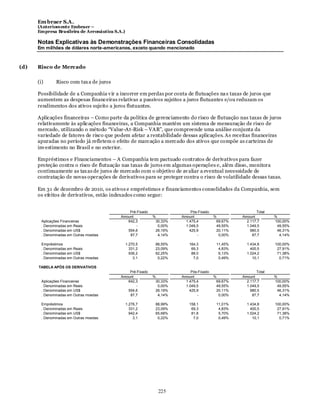 Em braer S.A.
      (Anteriomente Embraer –
      Empresa Brasileira de Aeronáutica S.A.)

      Notas Explicativas às Demonstrações Financeiras Consolidadas
      Em milhões de dólares norte-americanos, exceto quando mencionado



(d)   Risco de Mercado

      (i)      Risco com tax a de juros

      Possibilidade de a Companhia v ir a incorrer em perdas por conta de flutuações na s taxas de juros que
      aumentem as despesas financeiras relativas a passivos sujeitos a juros flutuantes e/ou reduzam os
      rendimentos dos ativos sujeito a juros flutuantes.

      Aplicações financeiras – Como parte da política de gerenciamento do risco de flutuação nas taxas de juros
      relativamente às aplicações financeiras, a Companhia mantém um sistema de mensuração de risco de
      mercado, utilizando o método “Value-At-Risk – VAR”, que compreende uma análise conjunta da
      variedade de fatores de risco que podem afetar a rentabilidade dessas aplicações. As receitas financeiras
      apuradas no período já refletem o efeito de marcação a mercado dos ativos que compõe as carteiras de
      inv estimento no Brasil e no exterior.

      Empréstimos e Financiamentos – A Companhia tem pactuado contratos de derivativos para fazer
      proteção contra o risco de flutuação nas taxas de juros em algumas operações e, além disso, monitora
      continuamente as tax as de juros de mercado com o objetivo de av aliar a eventual necessidade de
      contratação de novas operações de derivativos para se proteger contra o risco de volatilidade dessas taxas.

      Em 31 de dezembro de 2010, os ativos e empréstimos e financiamentos consolidados da Companhia, sem
      os efeitos de derivativos, estão indexados como segue:


                                               Pré-Fixado                  Pós-Fixado                    Total
                                           Amount           %         Amount            %         Amount         %
        Aplicações Financeiras                642,3          30,33%     1.475,4          69,67%     2.117,7      100,00%
        . Denominadas em Reais                     -          0,00%     1.049,5          49,55%     1.049,5       49,55%
        . Denominadas em US$                  554,6          26,19%       425,9          20,11%       980,5       46,31%
        . Denominadas em Outras moedas         87,7           4,14%           -           0,00%        87,7        4,14%

        Empréstimos                             1.270,5      88,55%       164,3          11,45%     1.434,8      100,00%
        . Denominadas em Reais                    331,2      23,09%        69,3           4,83%       400,5       27,91%
        . Denominadas em US$                      936,2      62,25%        88,0           6,13%     1.024,2       71,38%
        . Denominadas em Outras moedas              3,1       0,22%         7,0           0,49%        10,1        0,71%

      TABELA APÓS OS DERIVATIVOS
                                               Pré-Fixado                  Pós-Fixado                    Total
                                           Amount           %         Amount            %         Amount         %
        Aplicações Financeiras                642,3          30,33%     1.475,4          69,67%     2.117,7      100,00%
        . Denominadas em Reais                     -          0,00%     1.049,5          49,55%     1.049,5       49,55%
        . Denominadas em US$                  554,6          26,19%       425,9          20,11%       980,5       46,31%
        . Denominadas em Outras moedas         87,7           4,14%           -           0,00%        87,7        4,14%

        Empréstimos                             1.276,7      88,99%       158,1          11,01%     1.434,8      100,00%
        . Denominadas em Reais                    331,2      23,09%        69,3           4,83%       400,5       27,91%
        . Denominadas em US$                      942,4      65,68%        81,8           5,70%     1.024,2       71,38%
        . Denominadas em Outras moedas              3,1       0,22%         7,0           0,49%        10,1        0,71%




                                                              225
 