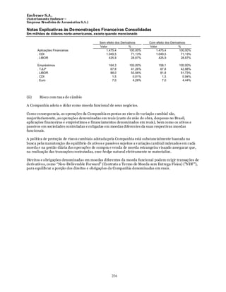 Em braer S.A.
(Anteriomente Embraer –
Empresa Brasileira de Aeronáutica S.A.)

Notas Explicativas às Demonstrações Financeiras Consolidadas
Em milhões de dólares norte-americanos, exceto quando mencionado

                                            Sem efeito dos Derivativos      Com efeito dos Derivativos
                                            Valor                %          Valor                %
       Aplicações Financeiras                   1.475,4          100,00%        1.475,4          100,00%
       . CDI                                    1.049,5            71,13%       1.049,5            71,13%
       . LIBOR                                    425,9            28,87%         425,9            28,87%

       Empréstimos                                164,3         100,00%           158,1         100,00%
       . TJLP                                      67,8          41,26%            67,8          42,88%
       . LIBOR                                     88,0          53,56%            81,8          51,73%
       . CDI                                        1,5           0,91%             1,5           0,94%
       . Euro                                       7,0           4,28%             7,0           4,44%




(ii)    Risco com tax a de câmbio

A Companhia adota o dólar como moeda funcional de seus negócios.

Como consequencia, as operações da Companhia ex postas ao risco de variação cambial são,
majoritariamente, as operações denominadas em reais (custo de mão de obra, despesas no Brasil,
aplicações financeiras e empréstimos e financiamentos denominados em reais), bem como os ativos e
passivos em sociedades controladas e coligadas em moedas diferentes da suas respectivas moedas
funcionais.

A política de proteção de riscos cambiais adotada pela Companhia está substancialmente baseada na
busca pela manutenção do equilíbrio de ativos e passivos sujeitos a v ariação cambial indexados em cada
moeda e na gestão diária das operações de compra e venda de moeda estrangeira v isando assegurar que,
na realização das transações contratadas, esse hedge natural efetivamente se materialize.

Direitos e obrigações denominadas em moedas diferentes da moeda funcional podem ex igir transações de
deriv ativos, como “Non-Deliverable Forward” (Contrato a Termo de Moeda sem Entrega Física) ("NDF"),
para equilibrar a porção dos direitos e obrigações da Companhia denominadas em reais.




                                                    226
 