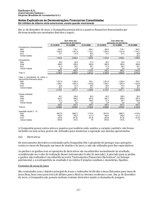 Em braer S.A.
(Anteriomente Embraer –
Empresa Brasileira de Aeronáutica S.A.)

Notas Explicativas às Demonstrações Financeiras Consolidadas
Em milhões de dólares norte-americanos, exceto quando mencionado

Em 31 de dezembro de 2010, a Companhia possuía ativos e passivos financeiros denominados por
div ersas moedas nos montantes descritos a seguir:


                                                   Sem efeito das                                      Com efeito das
                                              operações de derivativos                             operações de derivativos
                                   31.12.2010        31.12.2009        01.01.2009       31.12.2010       31.12.2009         01.01.2009
Empréstimos e financiamentos:
 Real                                      400,5             719,1             629,1            400,5             719,1             629,1
 Dólar                                   1.024,2           1.301,9           1.142,1          1.024,2           1.301,9           1.142,1
 Euro                                       10,1              37,3              46,5             10,1              37,3              46,5
 Outras moedas                                 -                 -              22,1                -                 -              22,1
                                         1.434,8           2.058,3           1.839,8          1.434,8           2.058,3           1.839,8
Fornecedores:
 Real                                       38,2              24,8              31,5             38,2              24,8              31,5
 Dólar                                     668,0             536,6             999,8            668,0             536,6             999,8
 Euro                                       41,4              29,0              39,1             41,4              29,0              39,1
 Outras moedas                               2,6               5,9               2,0              2,6               5,9               2,0
                                           750,2             596,3           1.072,4            750,2             596,3           1.072,4
Total (1)                                2.185,0           2.654,6           2.912,2          2.185,0           2.654,6           2.912,2

Caixa e equivalentes de caixas e
instrumentos financeiros ativos:
  Real                                   1.051,9           1.224,4             782,1          1.051,9           1.224,4             782,1
  Dólar                                  1.039,1           1.287,4           1.433,6          1.039,1           1.287,4           1.433,6
  Euro                                      20,6              37,2              38,0             20,6              37,2              38,0
  Outras moedas                             67,1              22,1              16,1             67,1              22,1              16,1
                                         2.178,7           2.571,1           2.269,8          2.178,7           2.571,1           2.269,8

Contas a Receber:
 Real                                       44,7             108,2              52,0             44,7             108,2              52,0
 Dólar                                     252,7             208,3             297,0            252,7             208,3             297,0
 Euro                                       51,5              90,7             105,5             51,5              90,7             105,5
 Outras moedas                               0,4               0,2               0,2              0,4               0,2               0,2
                                           349,3             407,4             454,7            349,3             407,4             454,7
Total (2)                                2.528,0           2.978,5           2.724,5          2.528,0           2.978,5           2.724,5

Exposição líquida (1 - 2):
 Real                                    (657,9)           (588,7)            (173,5)         (657,9)           (588,7)            (173,5)
 Dólar                                     400,4             342,8              411,3           400,4             342,8              411,3
 Euro                                     (20,6)            (61,6)             (57,9)          (20,6)            (61,6)             (57,9)
 Outras moedas                            (64,9)            (16,4)                7,8          (64,9)            (16,4)                7,8




A Companhia possui outros ativos e passivos que também estão sujeitos a v ariação cambial e não foram
incluídos na nota acima, porém são utilizados para minimizar a exposição nas moedas apresentadas.

(iii)       Deriv ativos

Os instrumentos derivativos contratados pela Companhia têm o propósito de proteger suas operações
contra os riscos de flutuação nas taxas de câmbio e de juros, e não são utilizados para fins especulativos.

As perdas e os ganhos com as operações de derivativos são reconhecidos mensalmente no resultado,
considerando-se o v alor de realização desses instrumentos (v alor de mercado). A prov isão para as perdas
e ganhos não realizados é reconhecida na conta "Instrumentos Financeiros Derivativos", no balanço
patrimonial, e a contrapartida no resultado é na rubrica V ariações cambiais e monetárias, líquidas.

Contratos de swap de juros

São contratados com o objetivo principal de trocar o index ador de dív idas a tax as flutuantes para taxas de
juros fix as, bem como para troca de dólares para o Real ou inversos conforme o caso. Em 31 de dezembro
de 2010, a Companhia não possuía nenhum contrato derivativo sujeito a chamadas de margem.




                                                                 227
 