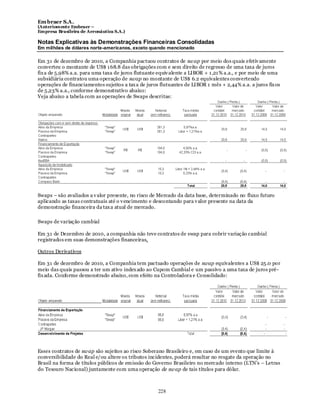Em braer S.A.
(Anteriomente Embraer –
Empresa Brasileira de Aeronáutica S.A.)

Notas Explicativas às Demonstrações Financeiras Consolidadas
Em milhões de dólares norte-americanos, exceto quando mencionado

Em 31 de dezembro de 2010, a Companhia pactuou contratos de sw ap por meio dos quais efetiv amente
converteu o montante de US$ 1 68.8 das obrigações com e sem direito de regresso de uma taxa de juros
fix a de 5,98% a.a. para uma taxa de juros flutuante equiv alente a LIBOR + 1 ,21 % a.a., e por meio de uma
subsidiária contratou uma operação de swap no montante de US$ 6.2 equivalentes convertendo
operações de financiamentos sujeitos a tax a de juros flutuantes de LIBOR 1 mês + 2,44% a.a. a juros fix os
de 5,23% a.a., conforme demonstrativo abaixo:
Veja abaixo a tabela com as operações de Swaps descritas:




Swaps – são avaliados a v alor presente, no risco de Mercado da data base, determinado no fluxo futuro
aplicando as taxas contratuais até o v encimento e descontando para v alor presente na data da
demonstração financeira da tax a atual de mercado.

Swaps de variação cambial

Em 31 de Dezembro de 2010, a companhia não teve contratos de swap para cobrir variação cambial
registrados em suas demonstrações financeiras.

Outros Derivativos

Em 31 de dezembro de 2010, a Companhia tem pactuado operações de swap equivalentes a US$ 25.0 por
meio das quais passou a ter um ativo index ado ao Cupom Cambial e um passivo a uma taxa de juros pré-
fix ada. Conforme demonstrado abaixo, com efeito na Controladora e Consolidado:




Esses contratos de swap são sujeitos ao risco Soberano Brasileiro e, em caso de um evento que limite à
conversibilidade do Real e/ou altere os tributos incidentes, poderá resultar no resgate da operação no
Brasil na forma de títulos públicos de emissão do Governo Brasileiro no mercado interno (LTN’s – Letras
do Tesouro Nacional) juntamente com uma operação de sw ap de tais títulos para dólar.



                                                     228
 